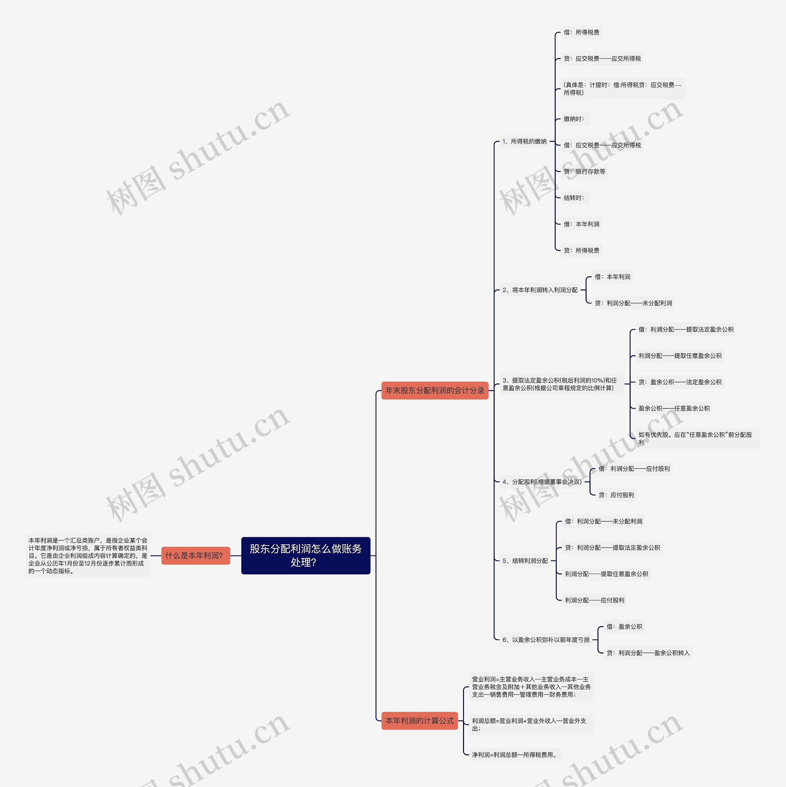 股东分配利润怎么做账务处理？思维导图