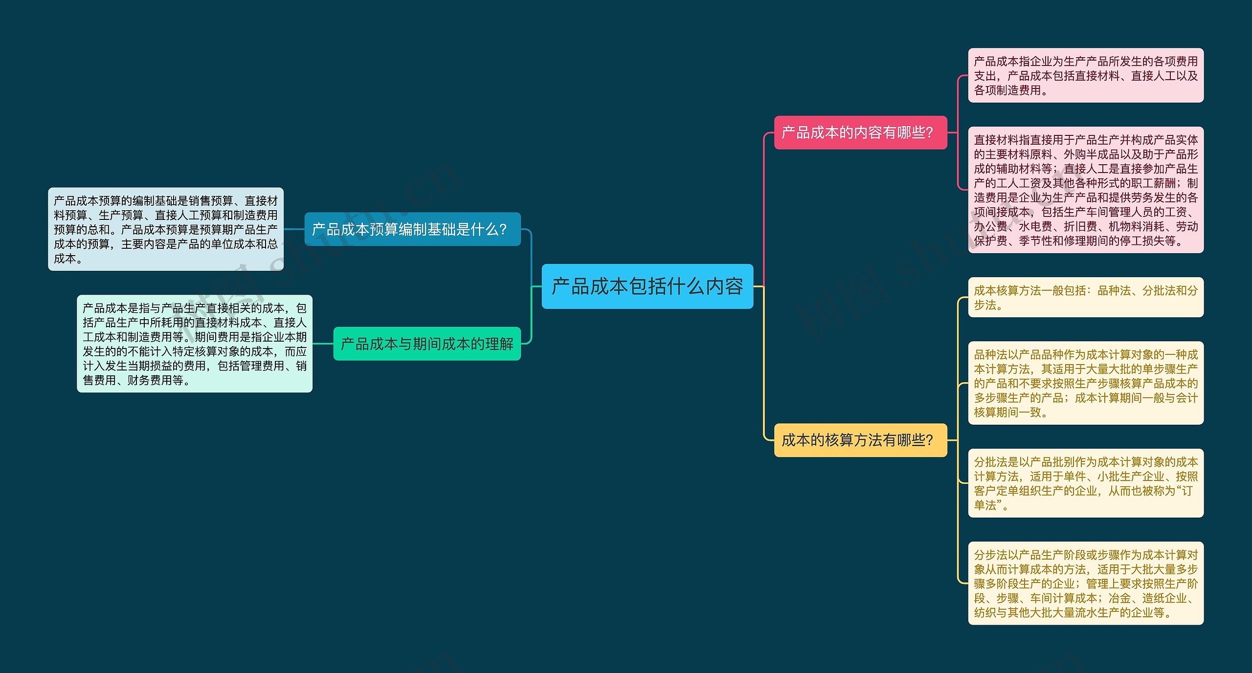 产品成本包括什么内容思维导图