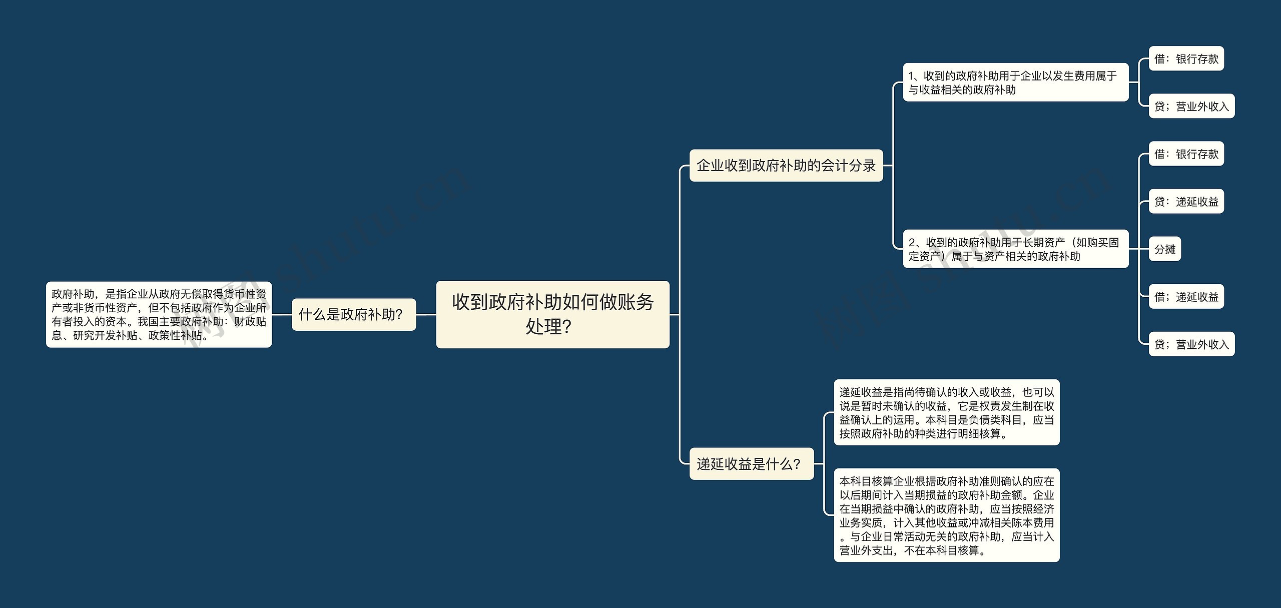 收到政府补助如何做账务处理？