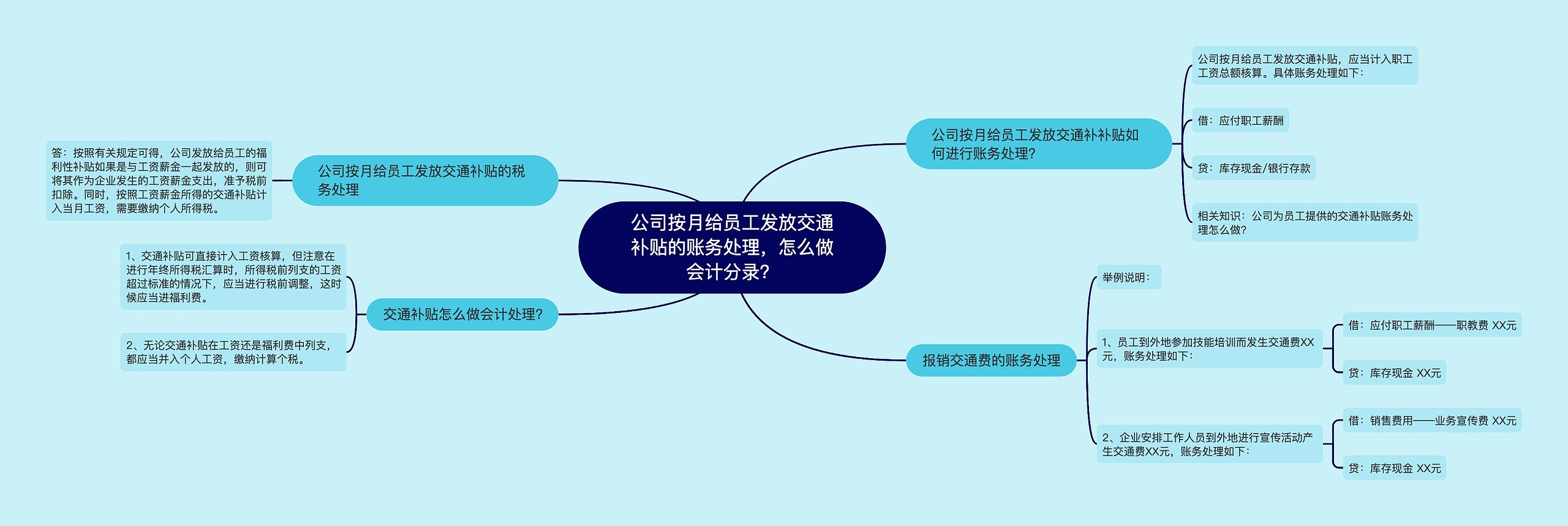 公司按月给员工发放交通补贴的账务处理，怎么做会计分录？思维导图