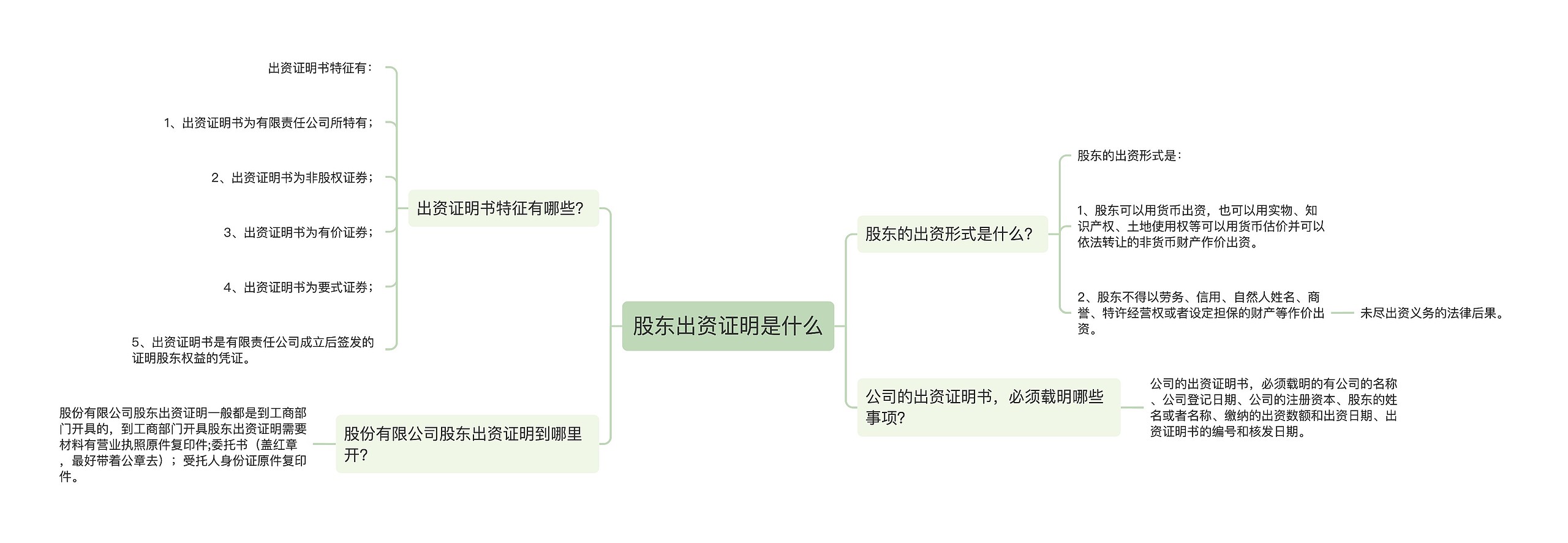 股东出资证明是什么思维导图