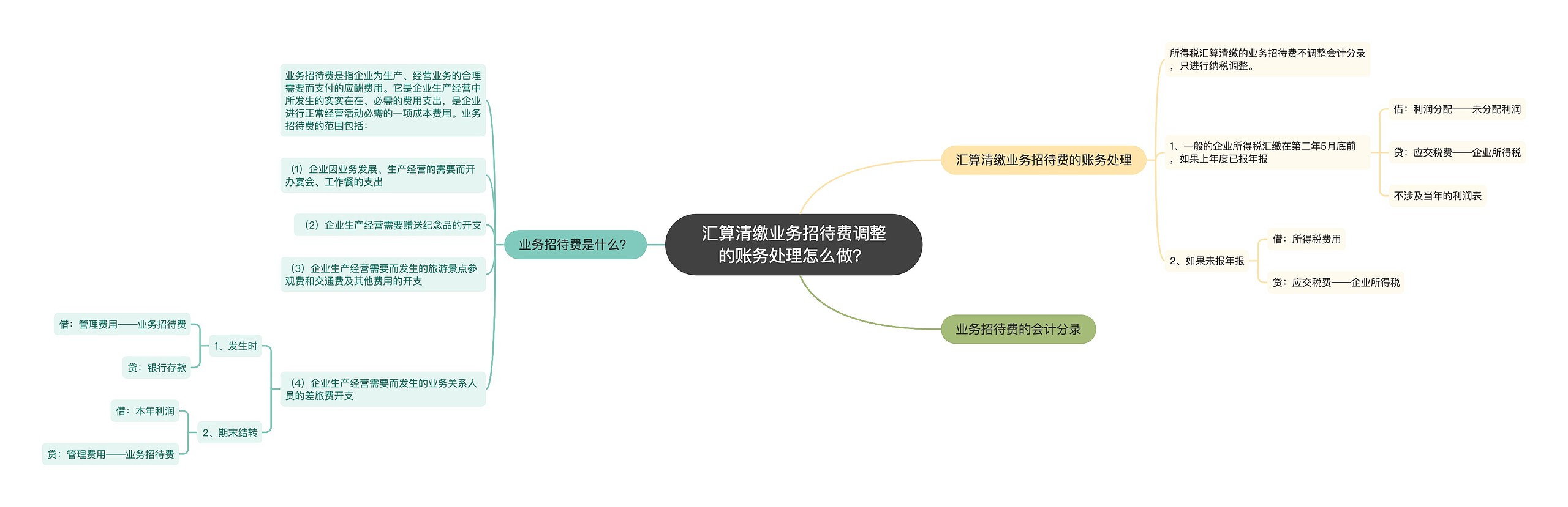 汇算清缴业务招待费调整的账务处理怎么做？思维导图