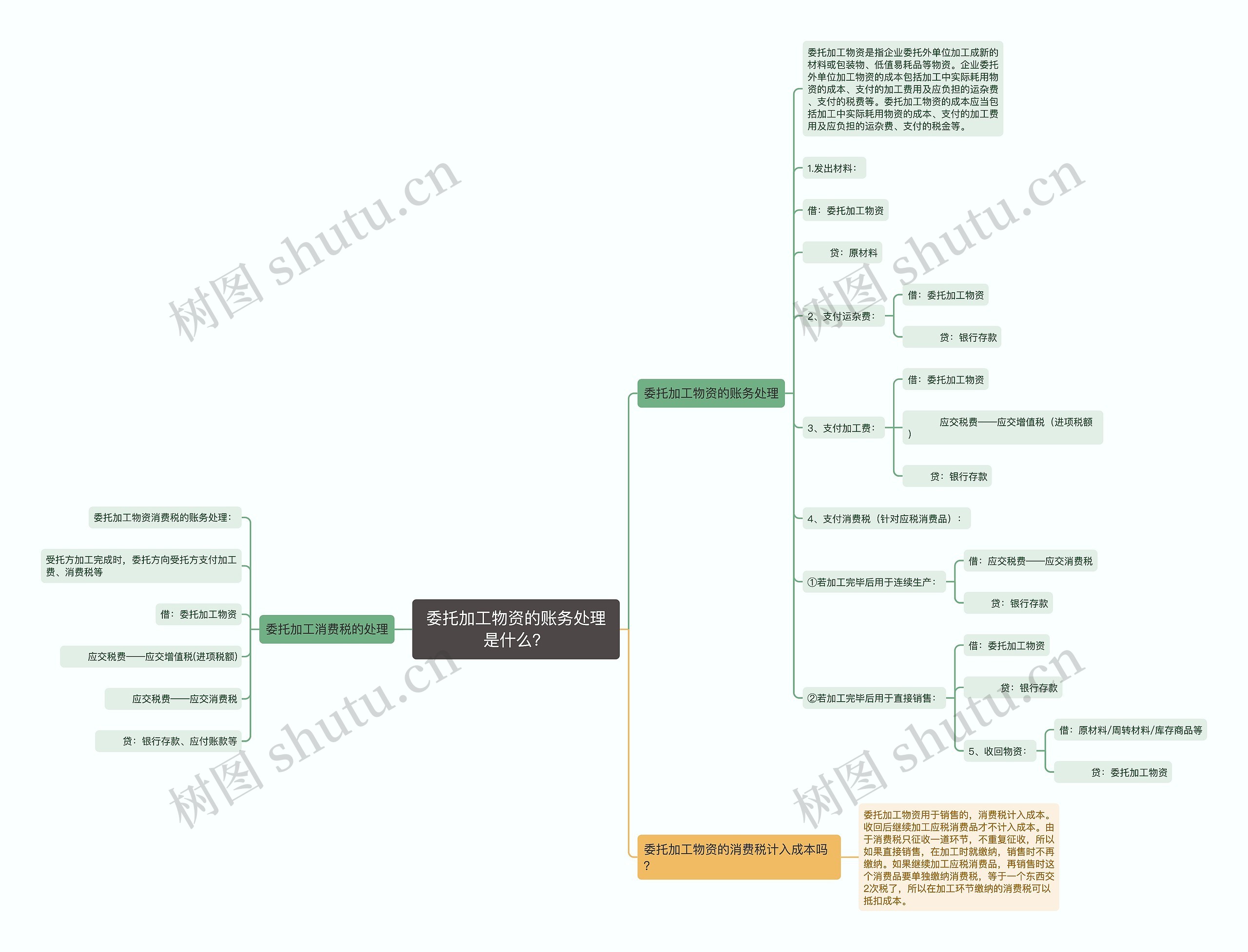 委托加工物资的账务处理是什么？思维导图