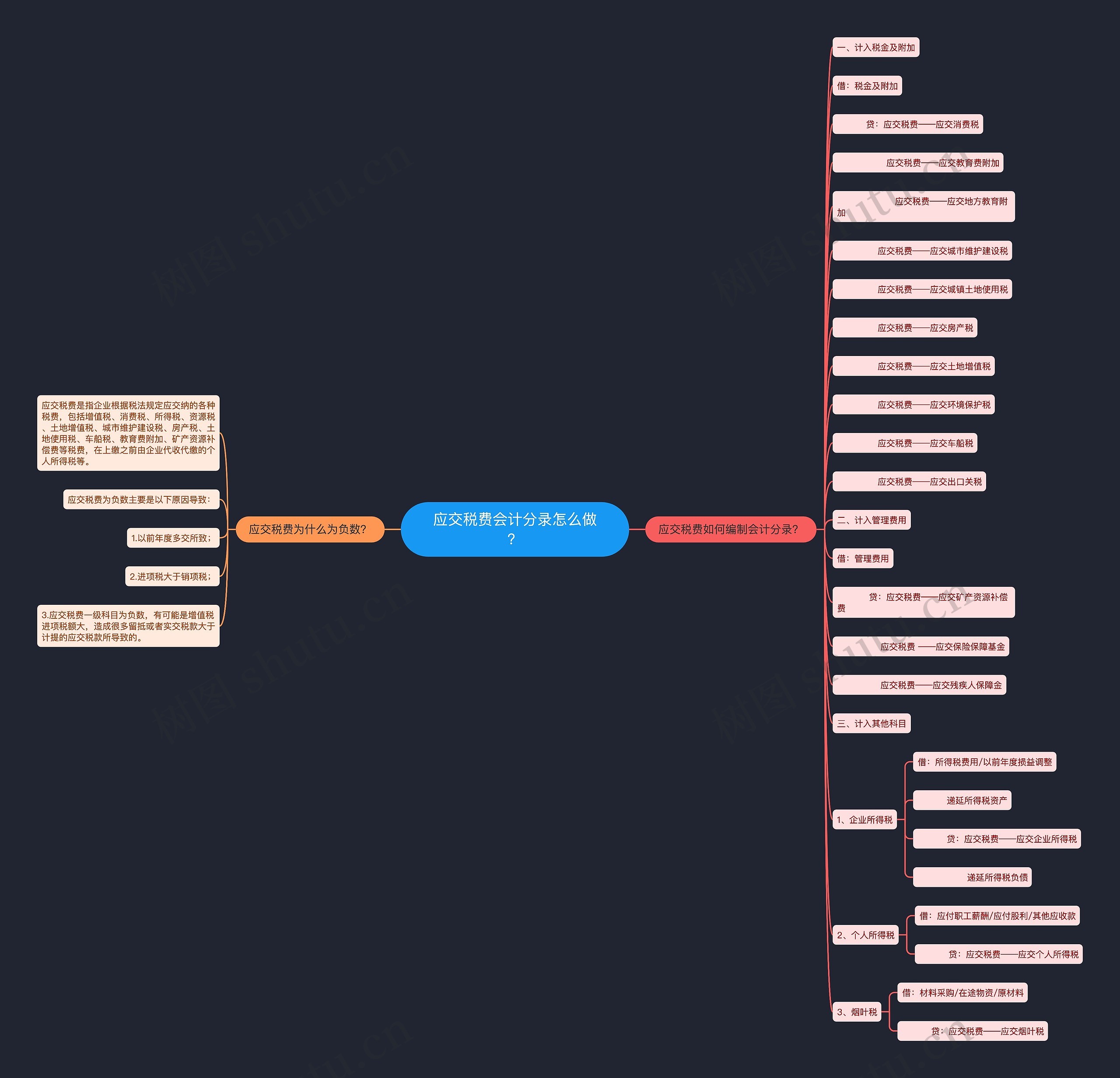 应交税费会计分录怎么做？思维导图