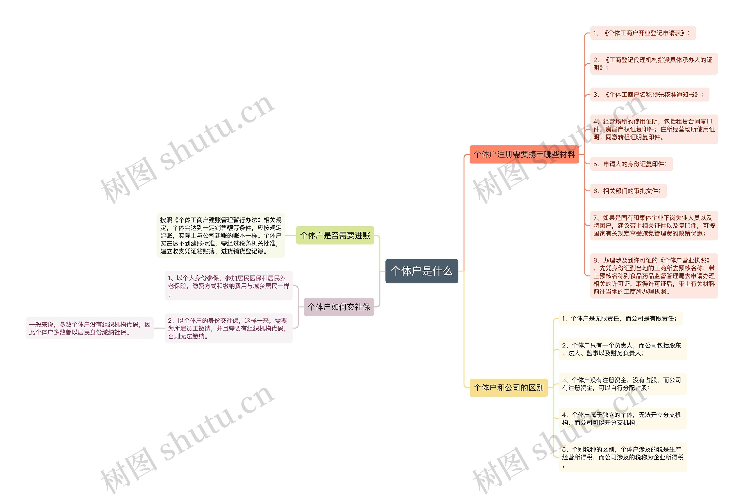 个体户是什么思维导图