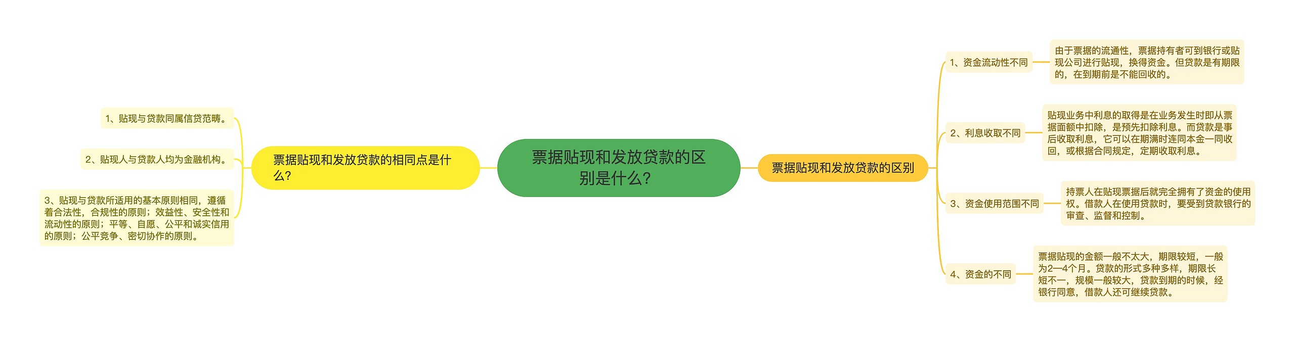 票据贴现和发放贷款的区别是什么？思维导图