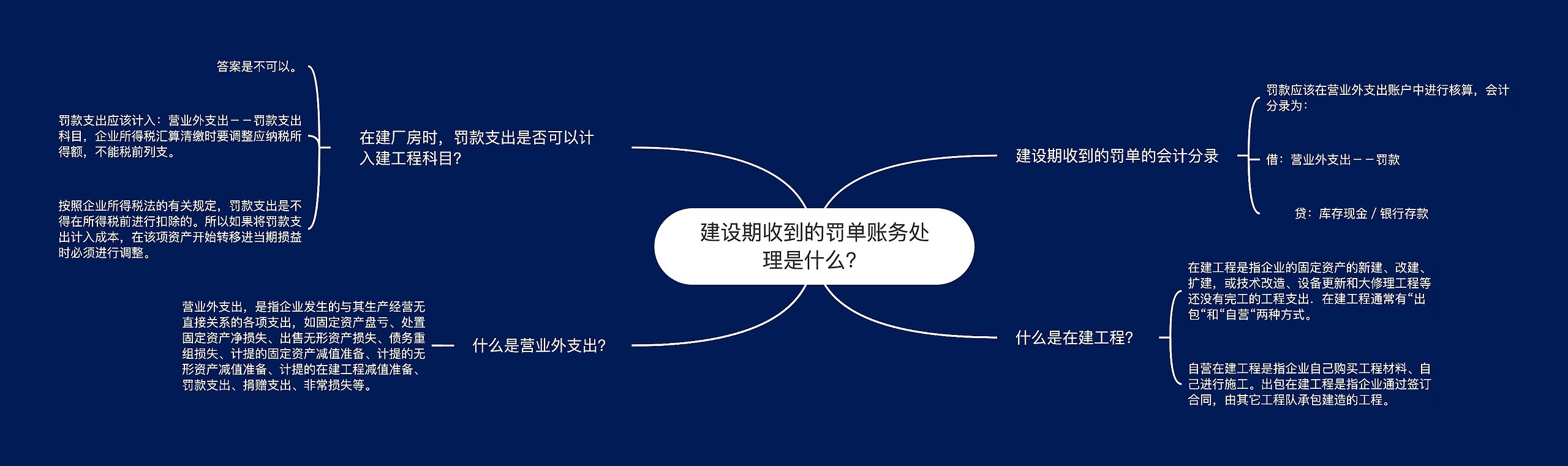 建设期收到的罚单账务处理是什么？