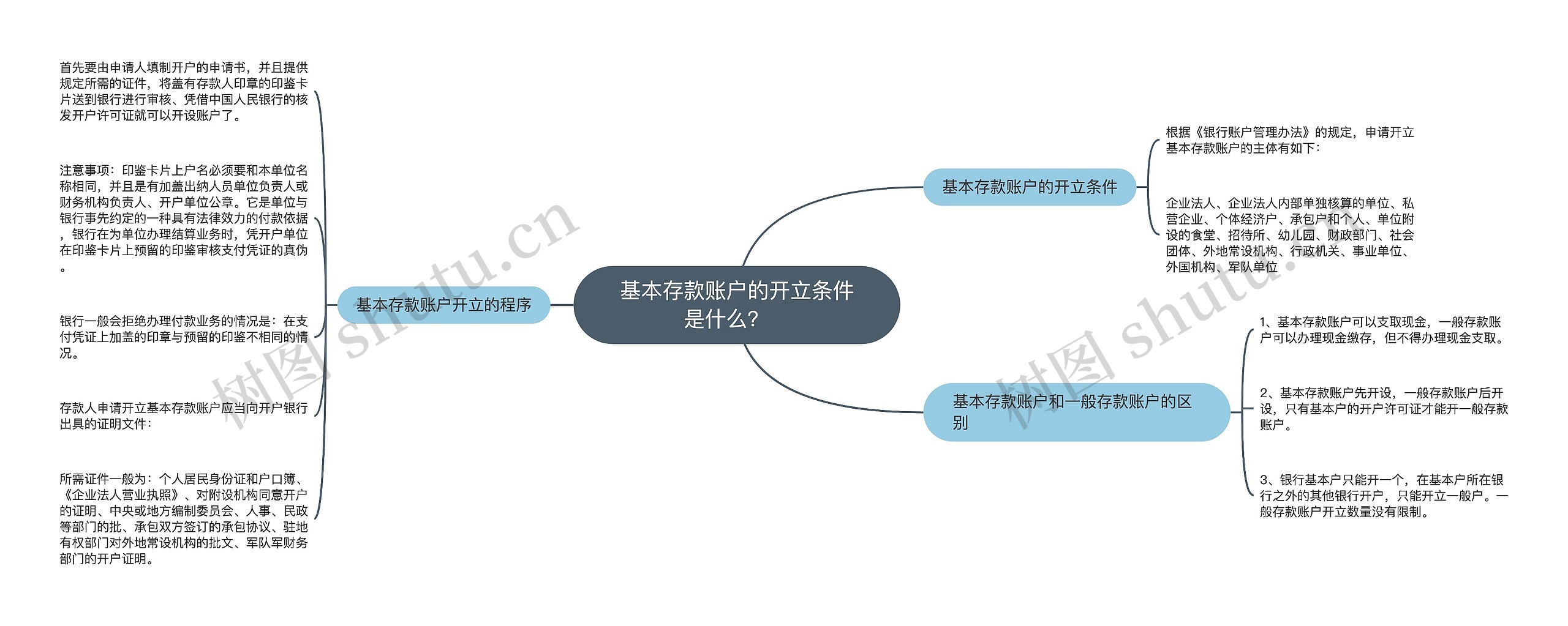 基本存款账户的开立条件是什么？   思维导图