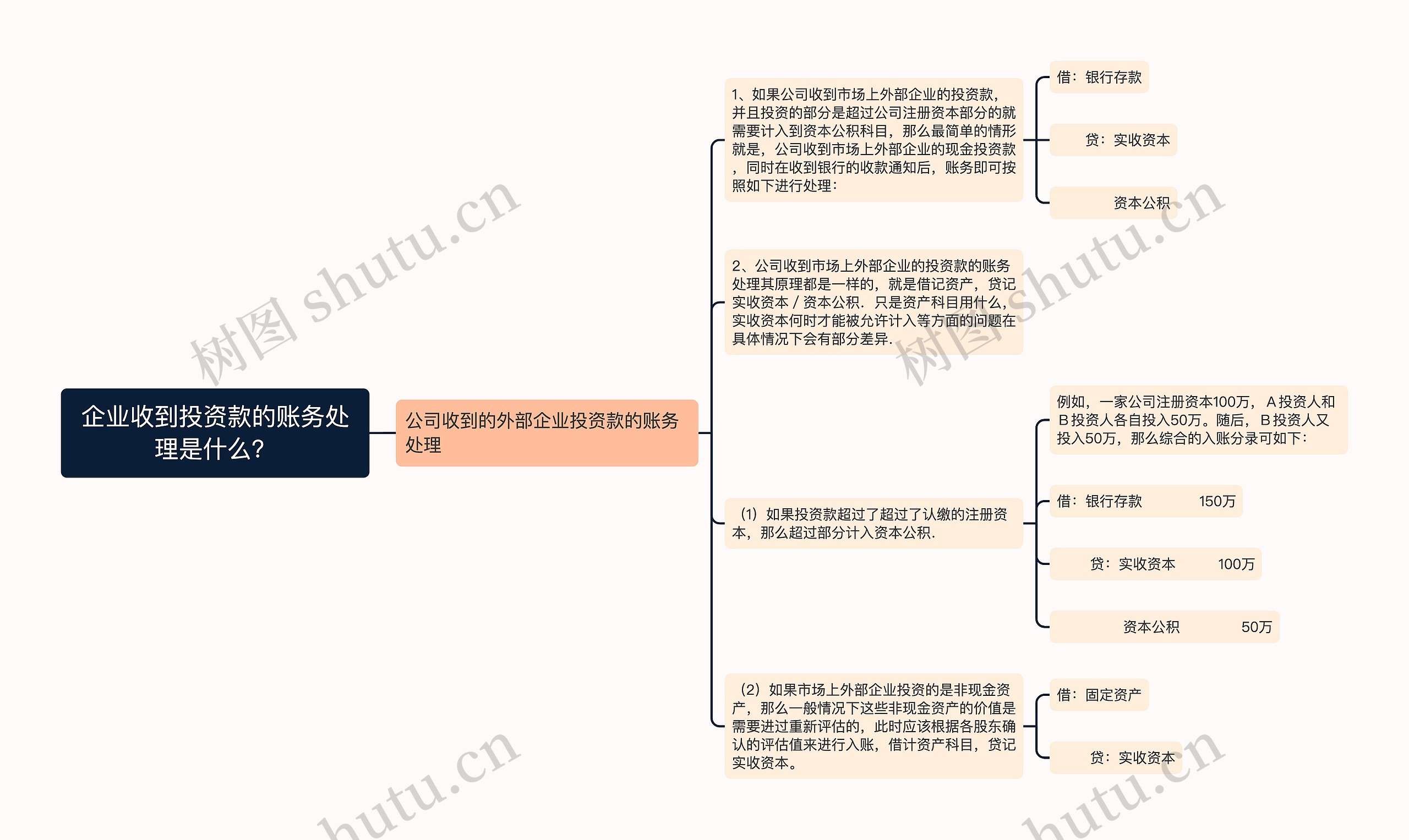 企业收到投资款的账务处理是什么？