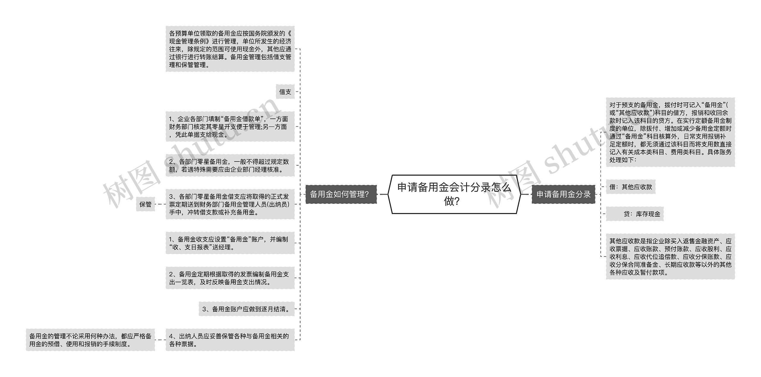 申请备用金会计分录怎么做？思维导图