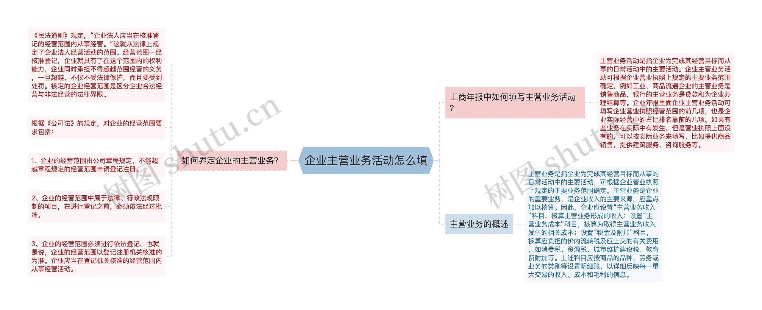 企业主营业务活动怎么填思维导图