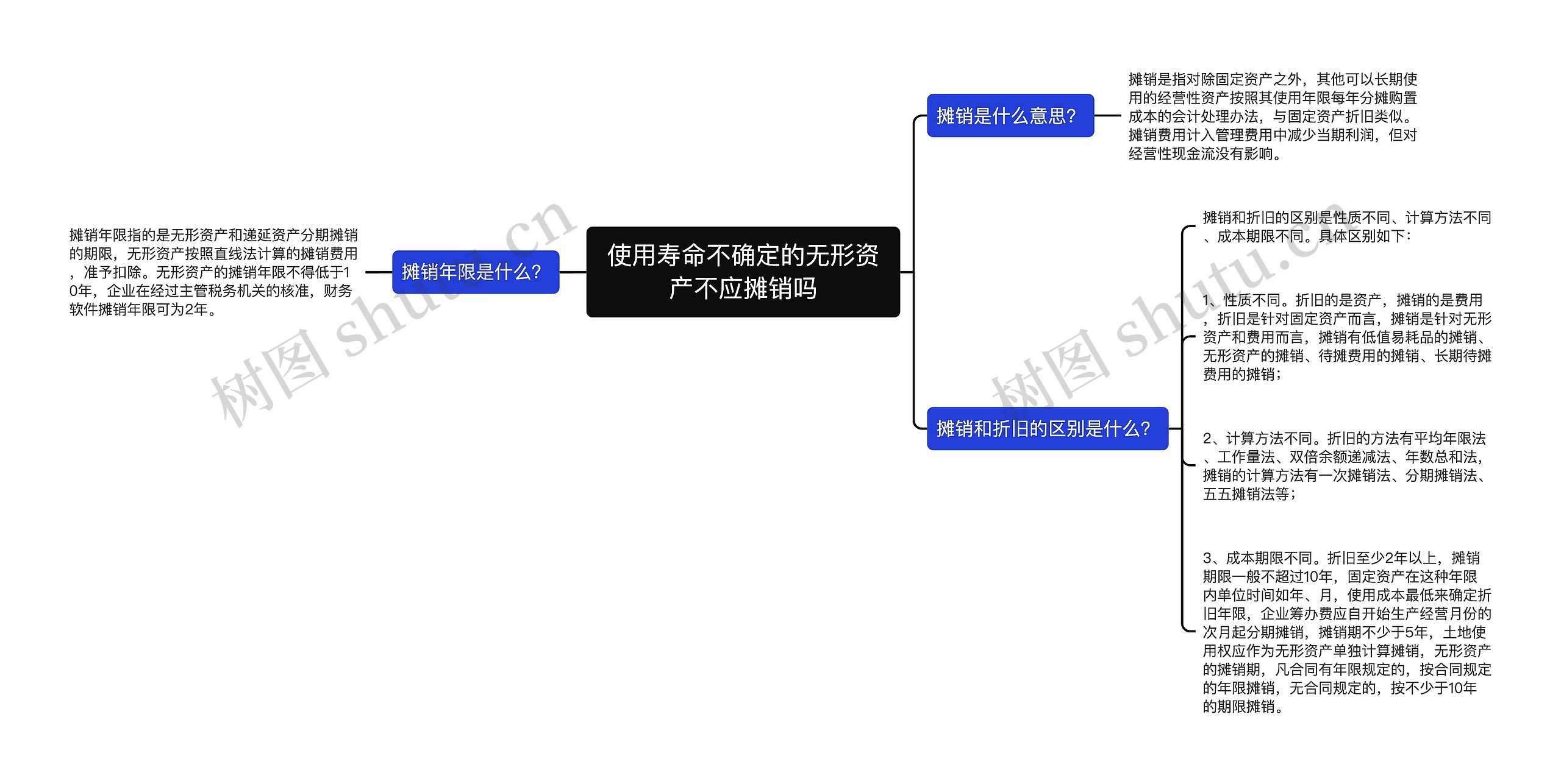 使用寿命不确定的无形资产不应摊销吗思维导图