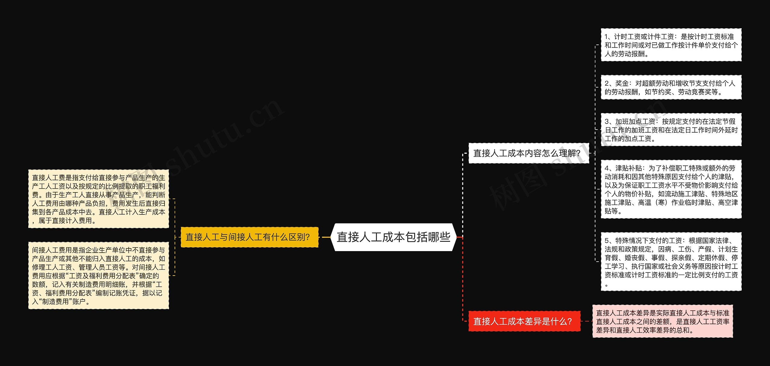 直接人工成本包括哪些思维导图