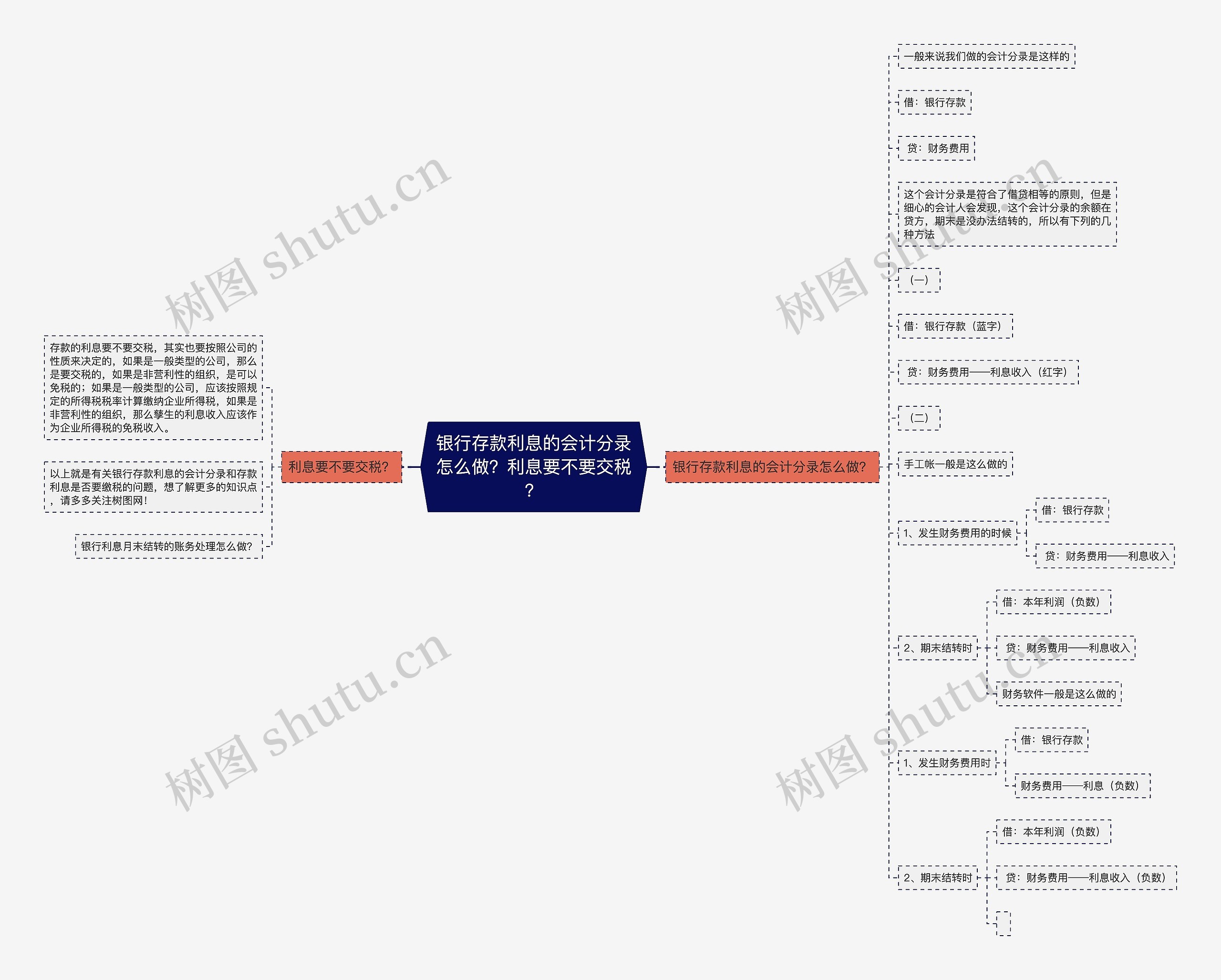 银行存款利息的会计分录怎么做？利息要不要交税？思维导图