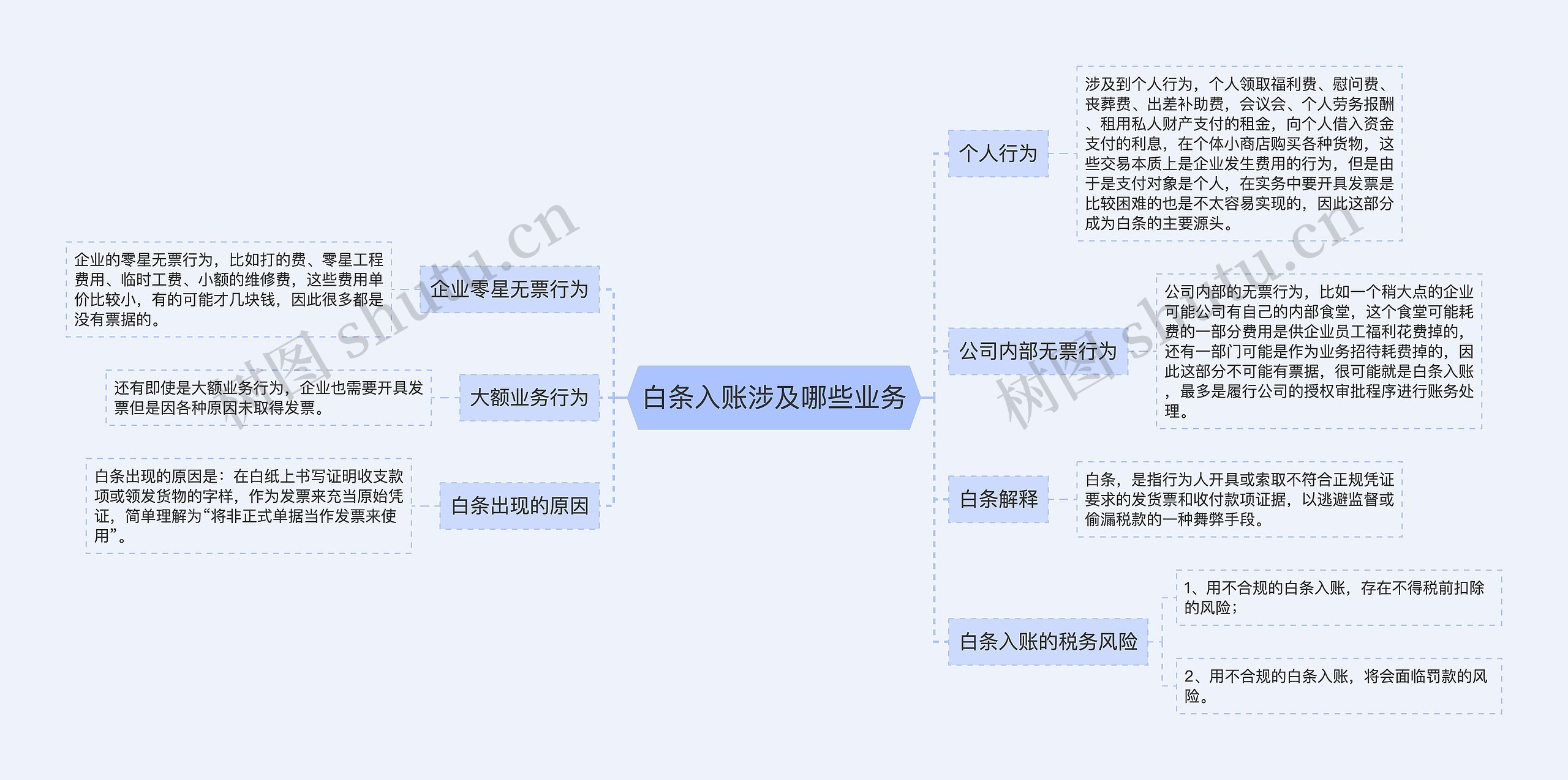 白条入账涉及哪些业务思维导图