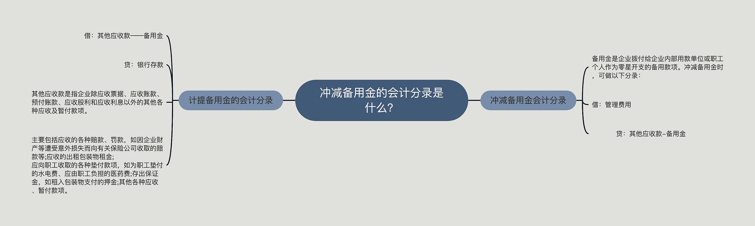 冲减备用金的会计分录是什么？思维导图