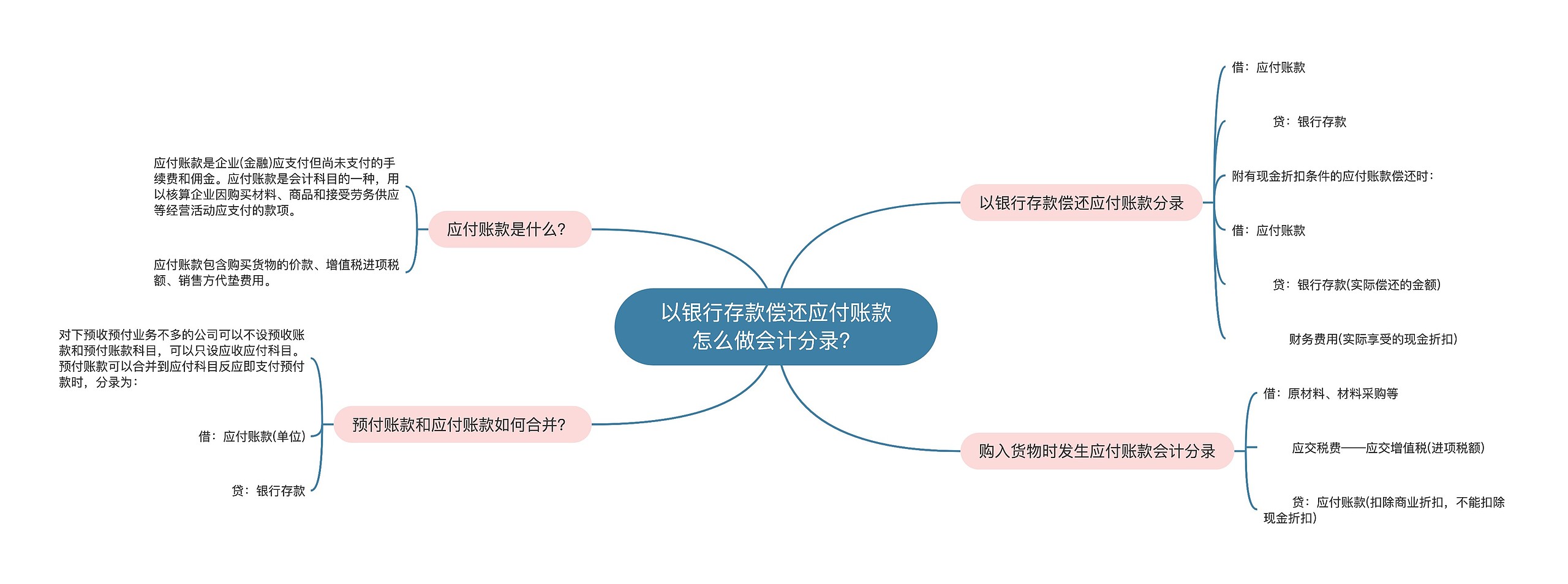 以银行存款偿还应付账款怎么做会计分录？