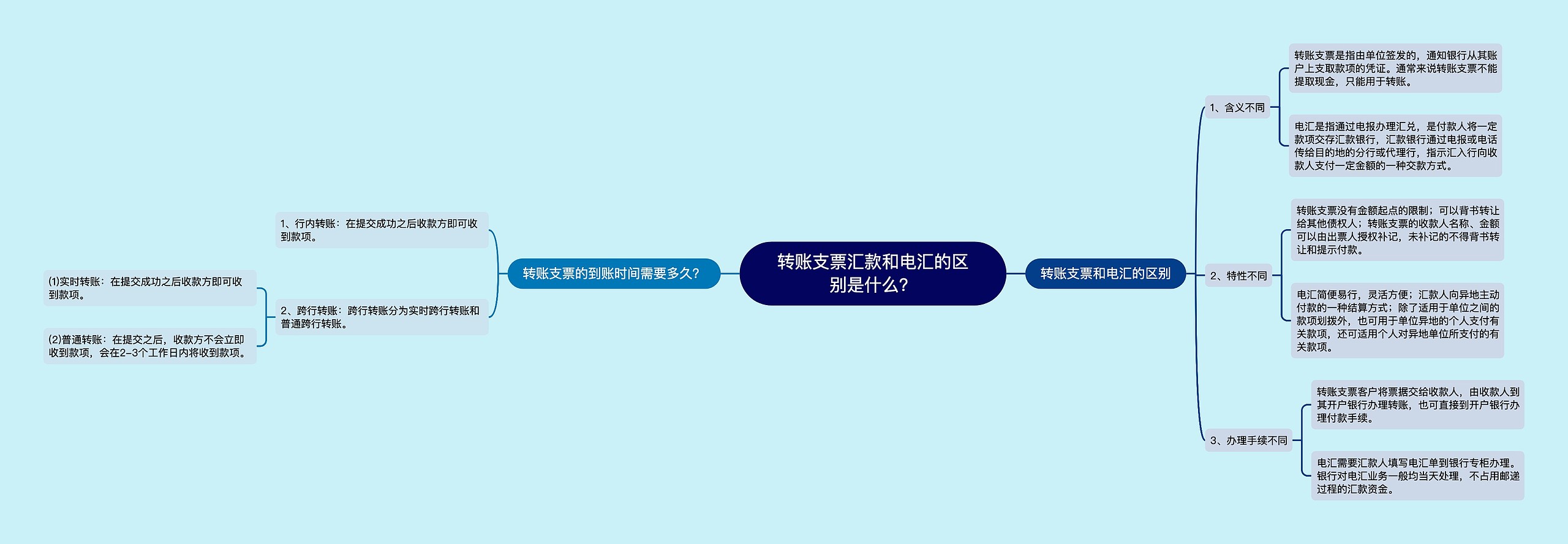 转账支票汇款和电汇的区别是什么?思维导图高清图 转账支票汇款和电汇的区别是什么?思维导图