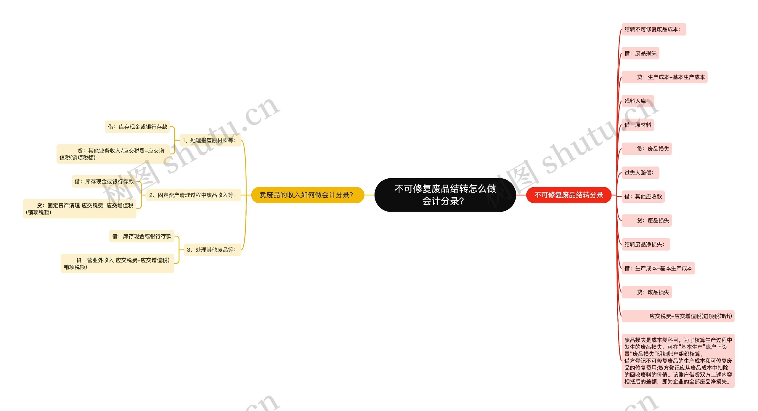 不可修复废品结转怎么做会计分录？
