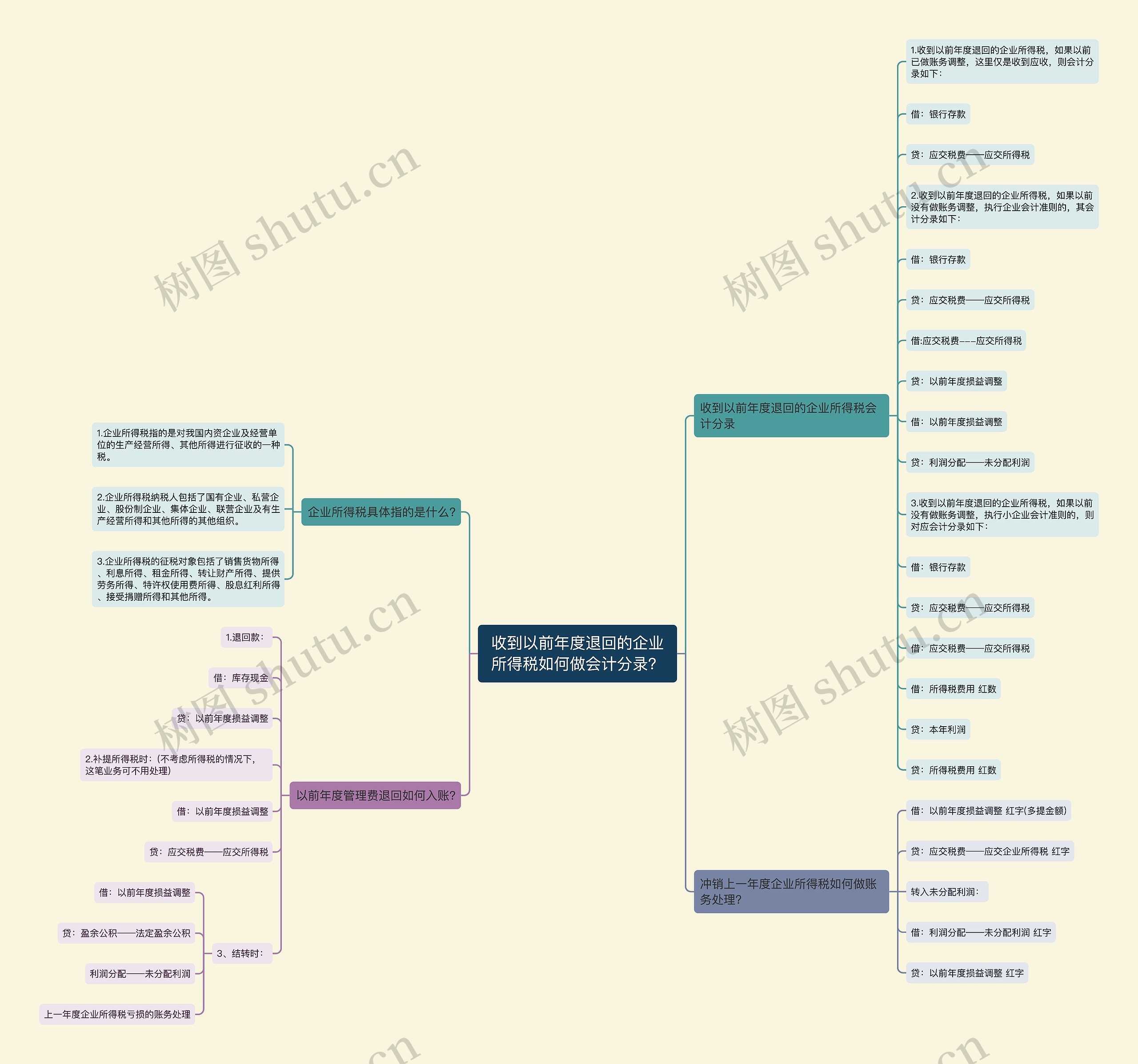 收到以前年度退回的企业所得税如何做会计分录? 收到以前年度退回的企业所得税如何做会计分录?