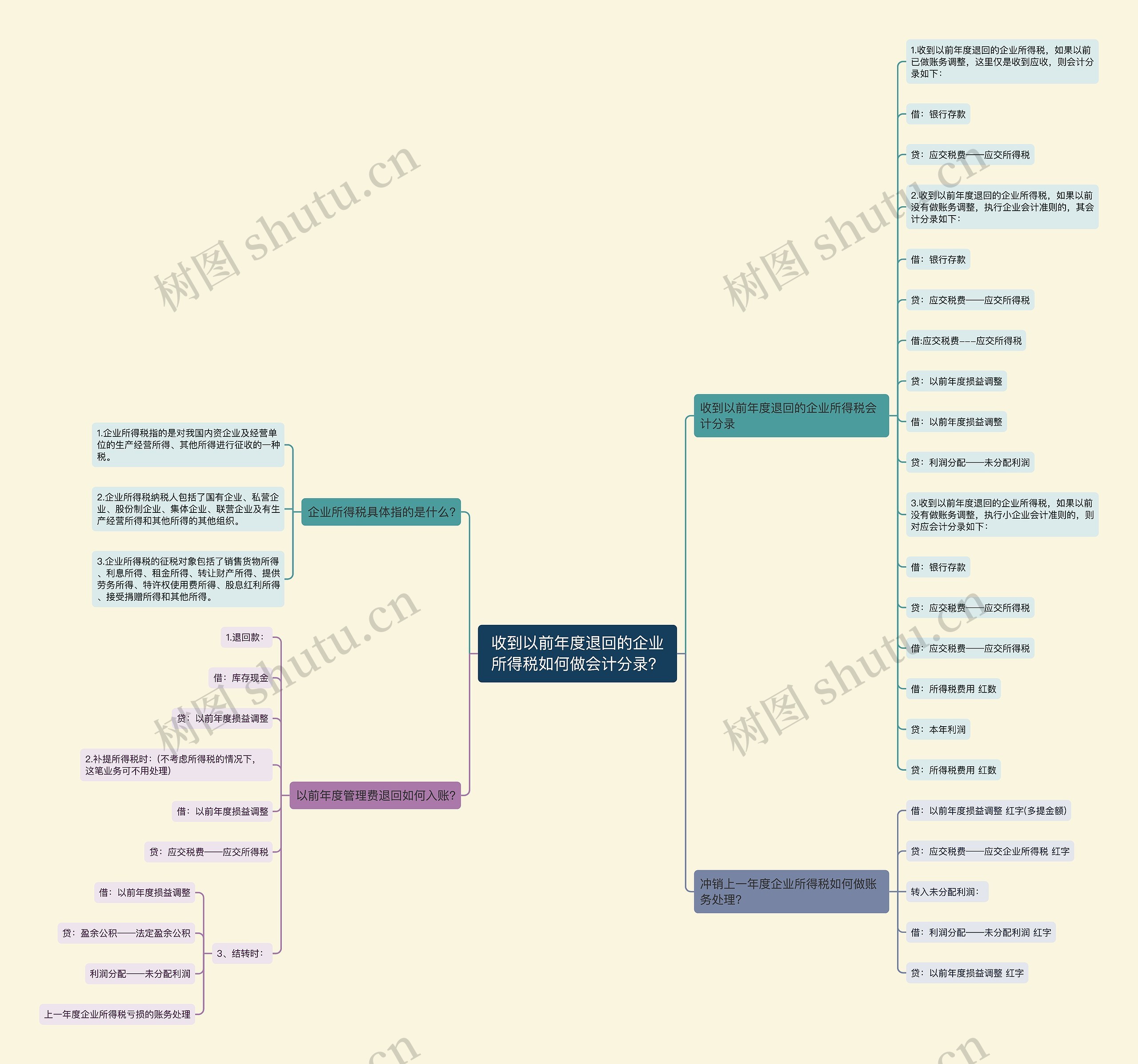 收到以前年度退回的企业所得税如何做会计分录？思维导图