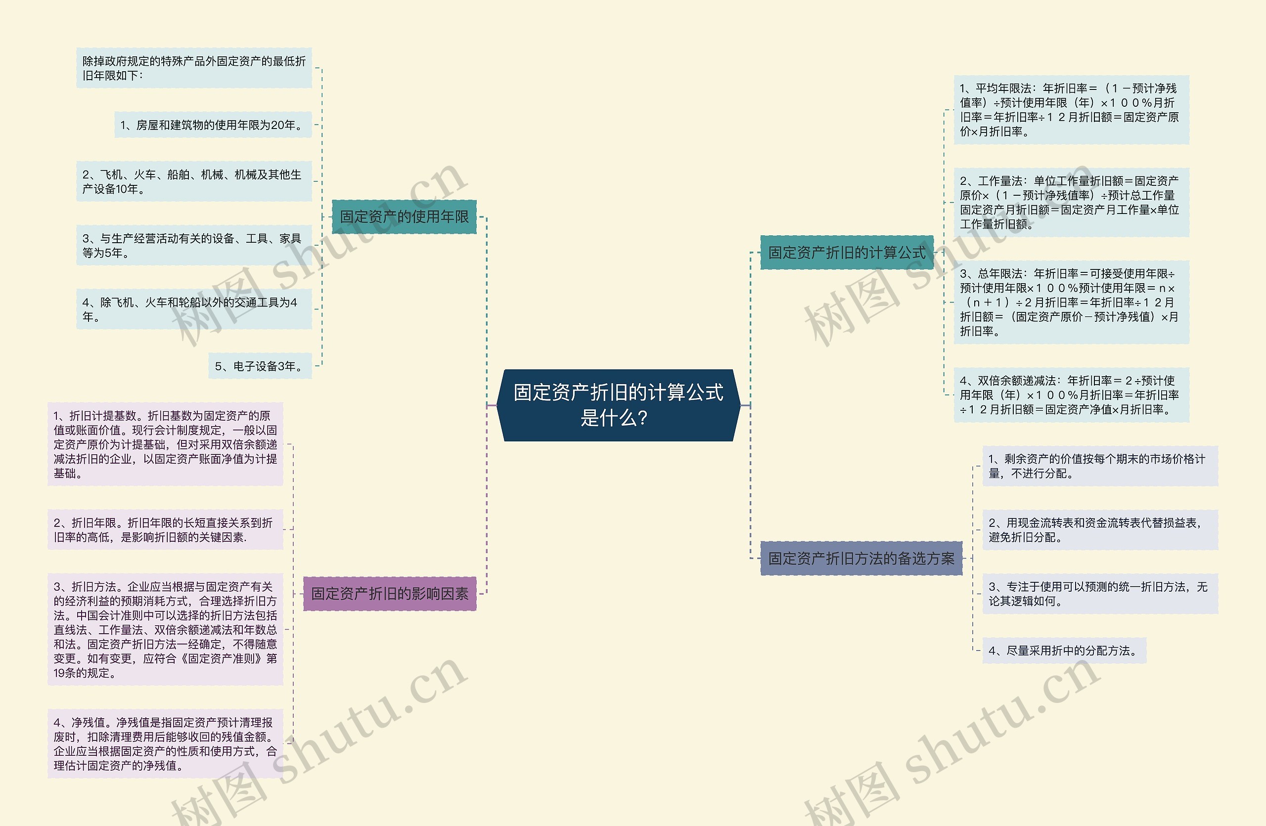 固定资产折旧的计算公式是什么？思维导图