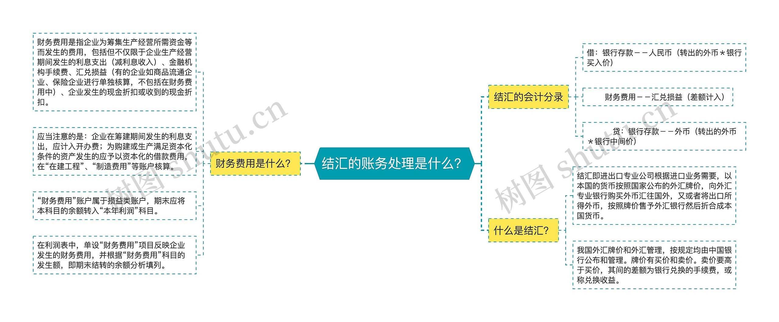 结汇的账务处理是什么？思维导图