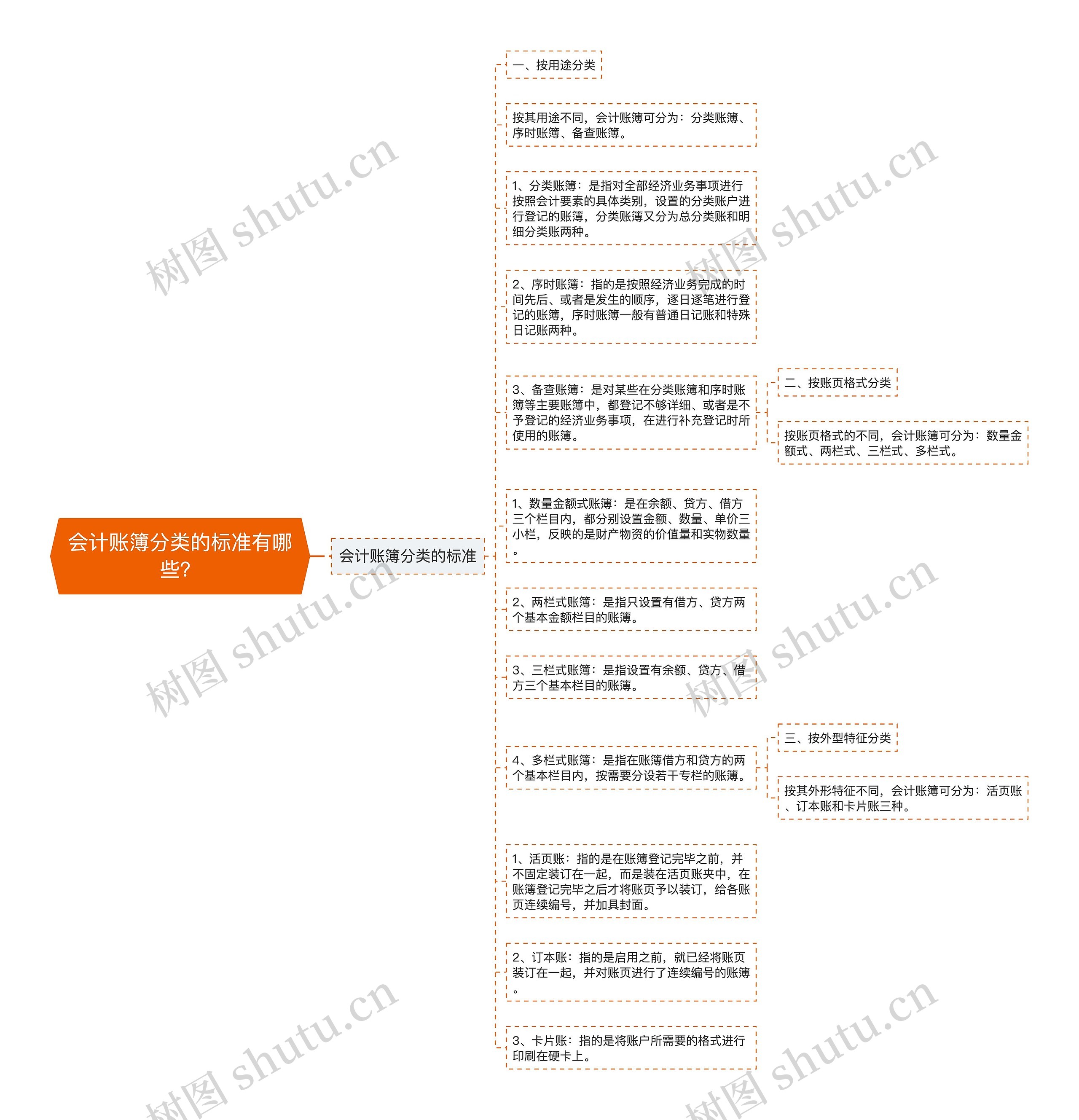 会计账簿分类的标准有哪些？思维导图