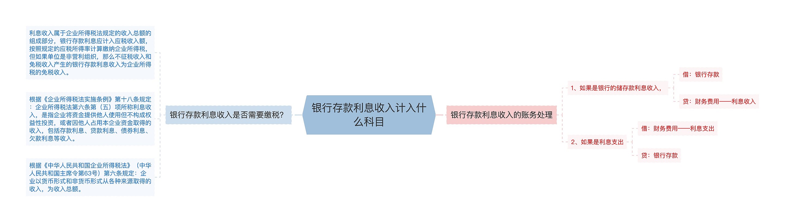 银行存款利息收入计入什么科目