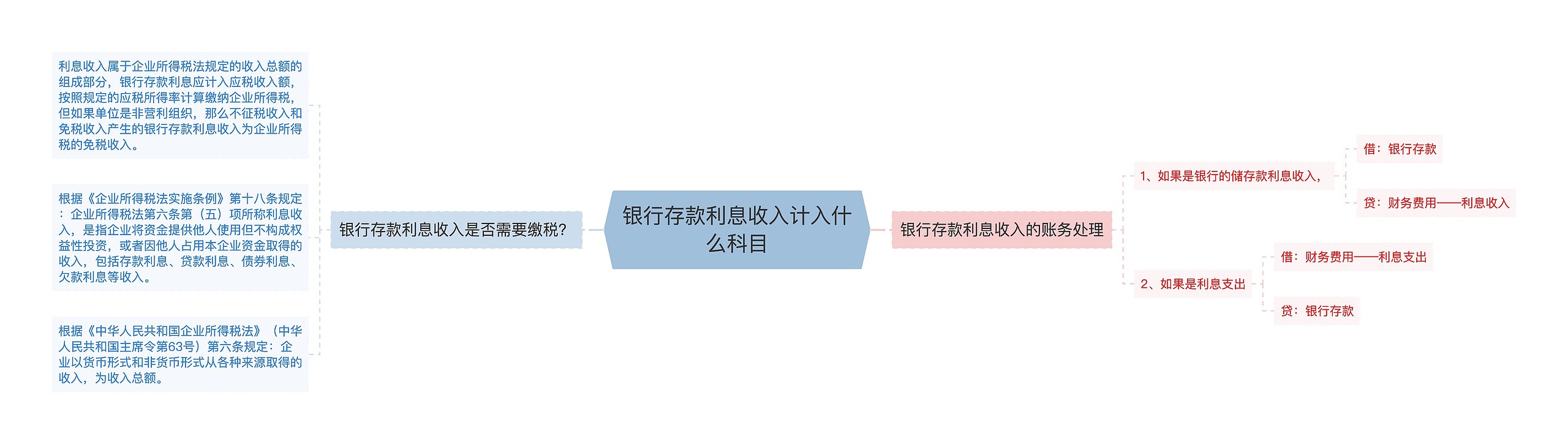 银行存款利息收入计入什么科目思维导图