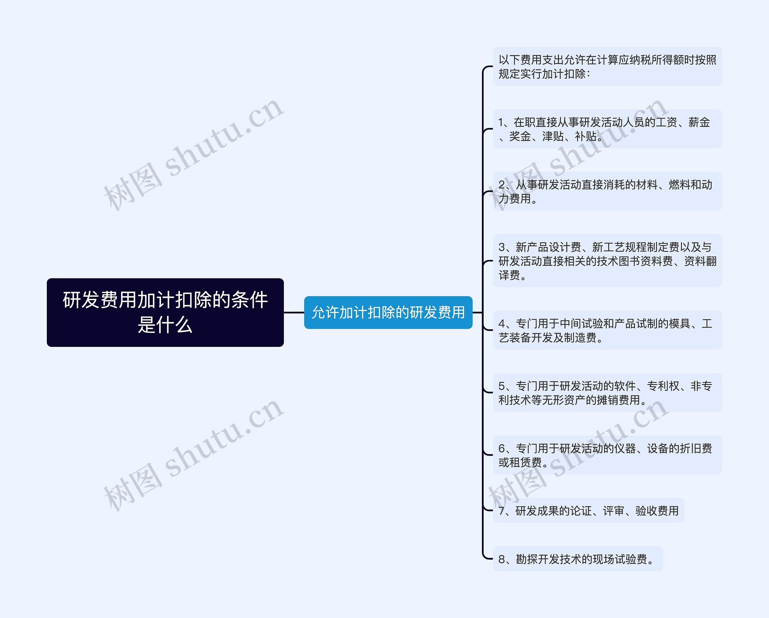 研发费用加计扣除的条件是什么思维导图