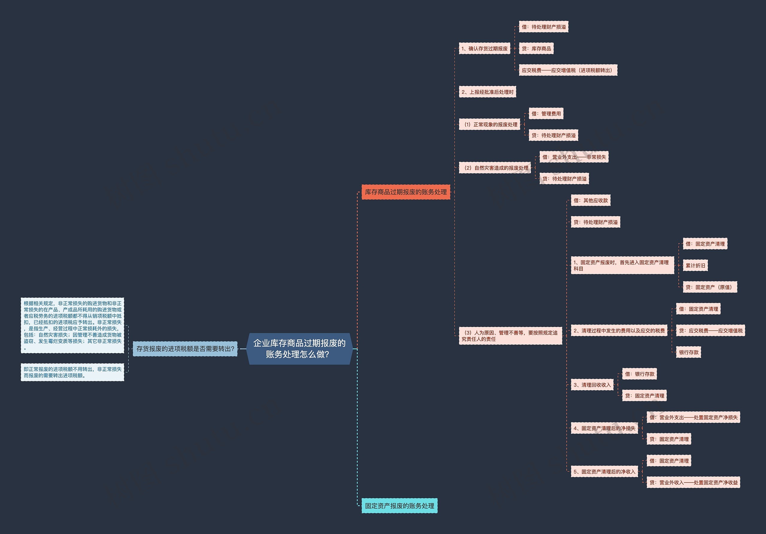 企业库存商品过期报废的账务处理怎么做？思维导图
