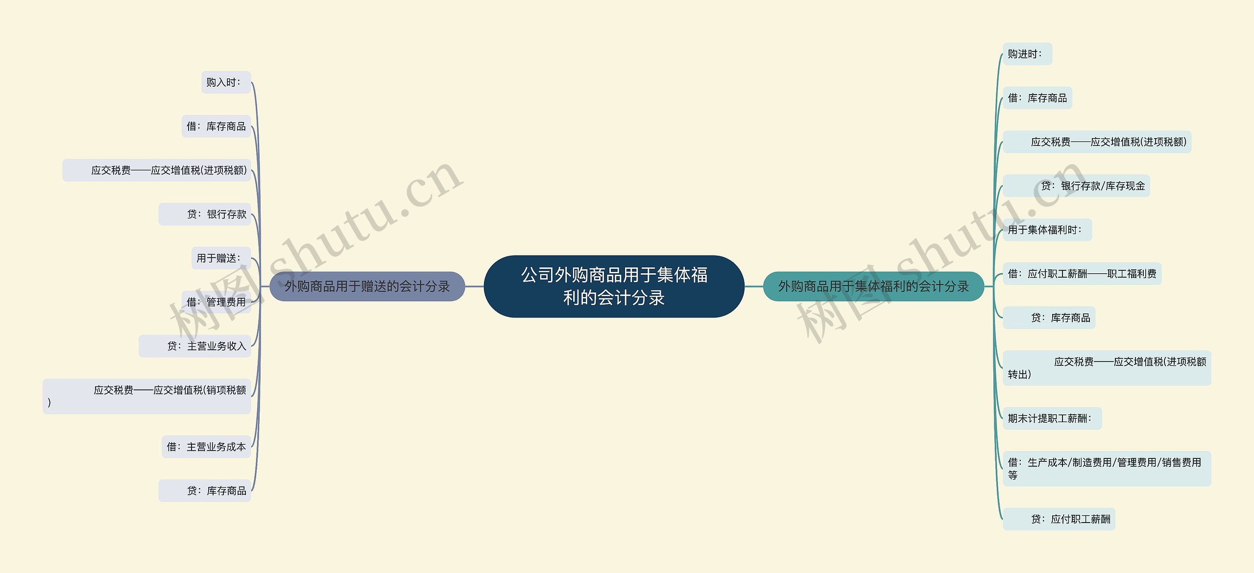 公司外购商品用于集体福利的会计分录