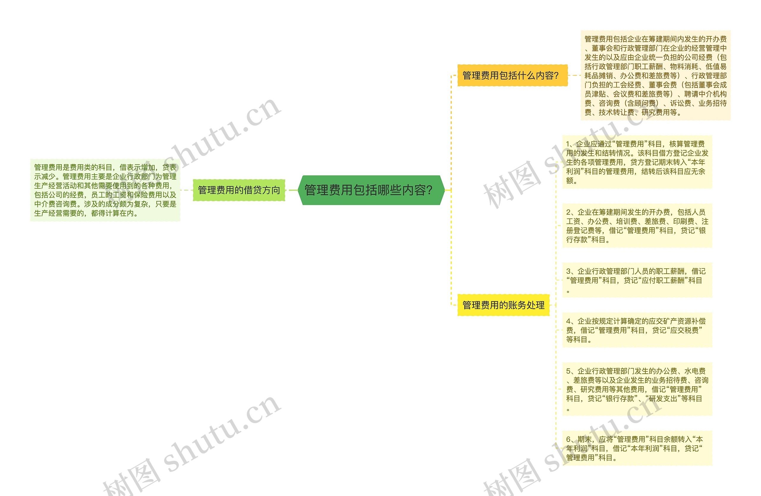 管理费用包括哪些内容？思维导图