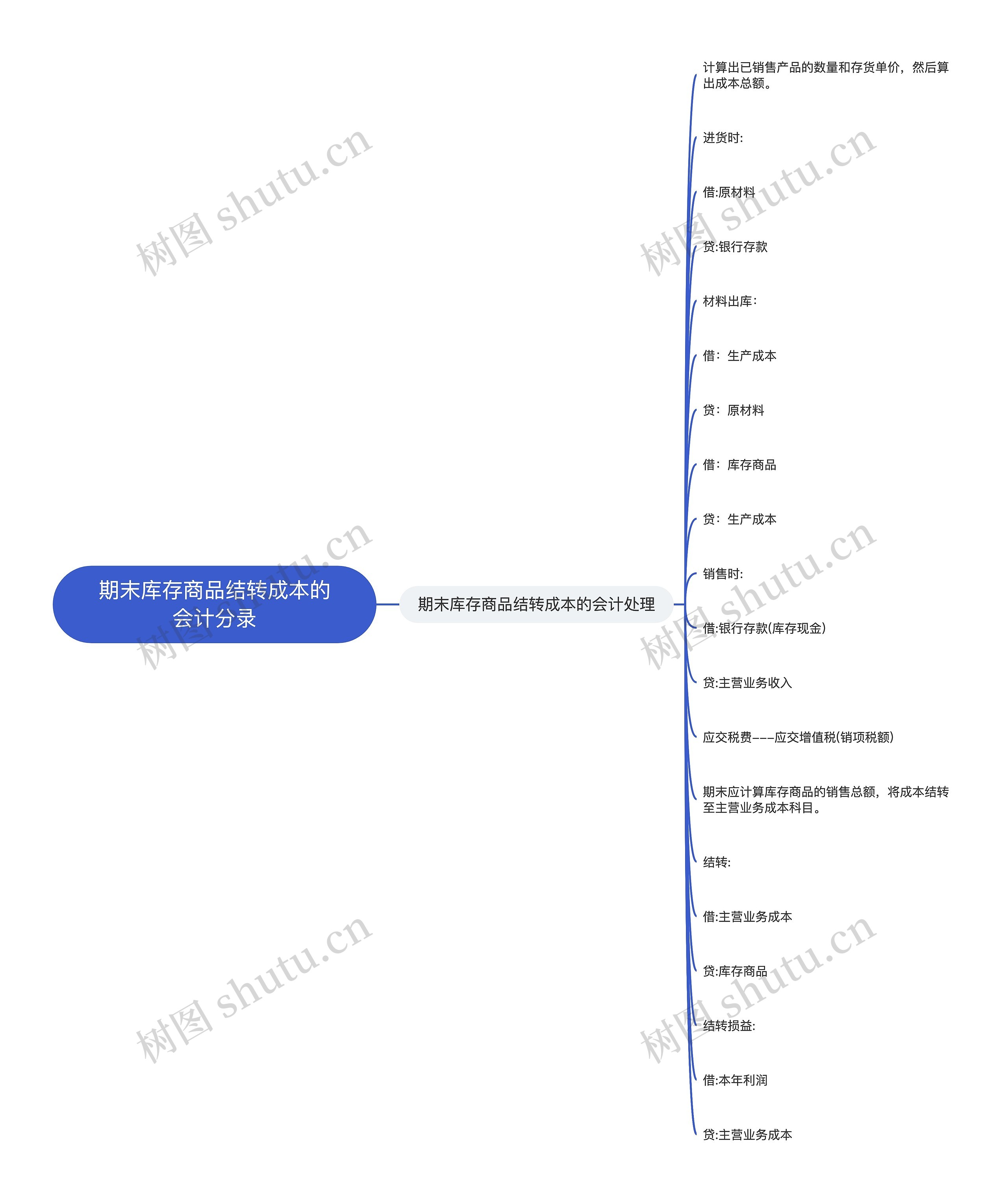 期末库存商品结转成本的会计分录思维导图