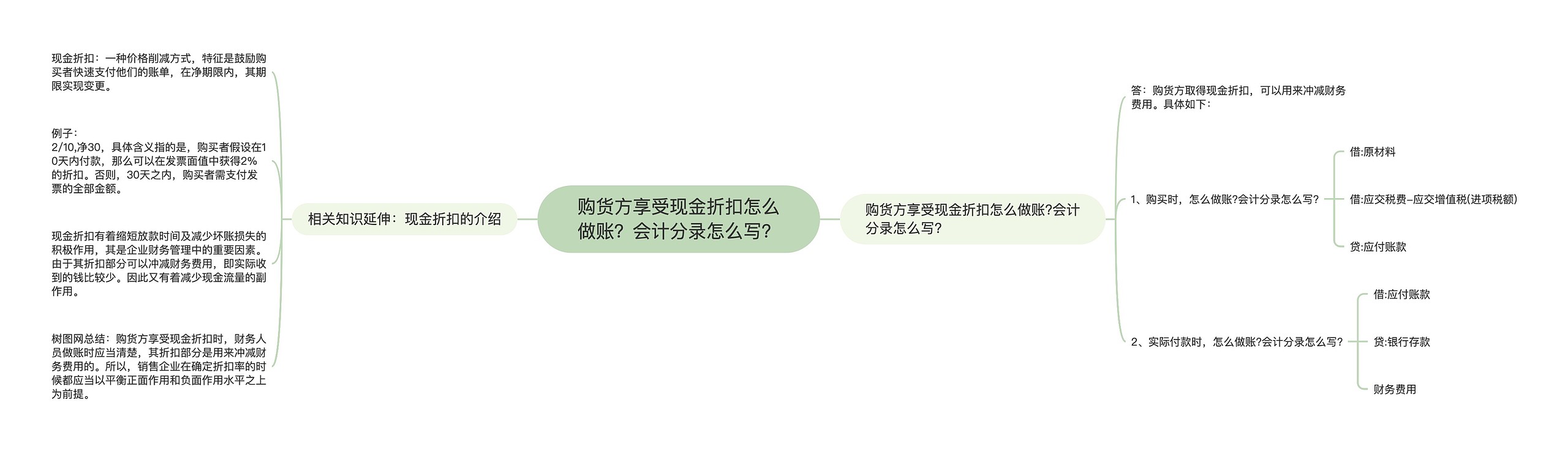 购货方享受现金折扣怎么做账？会计分录怎么写？思维导图