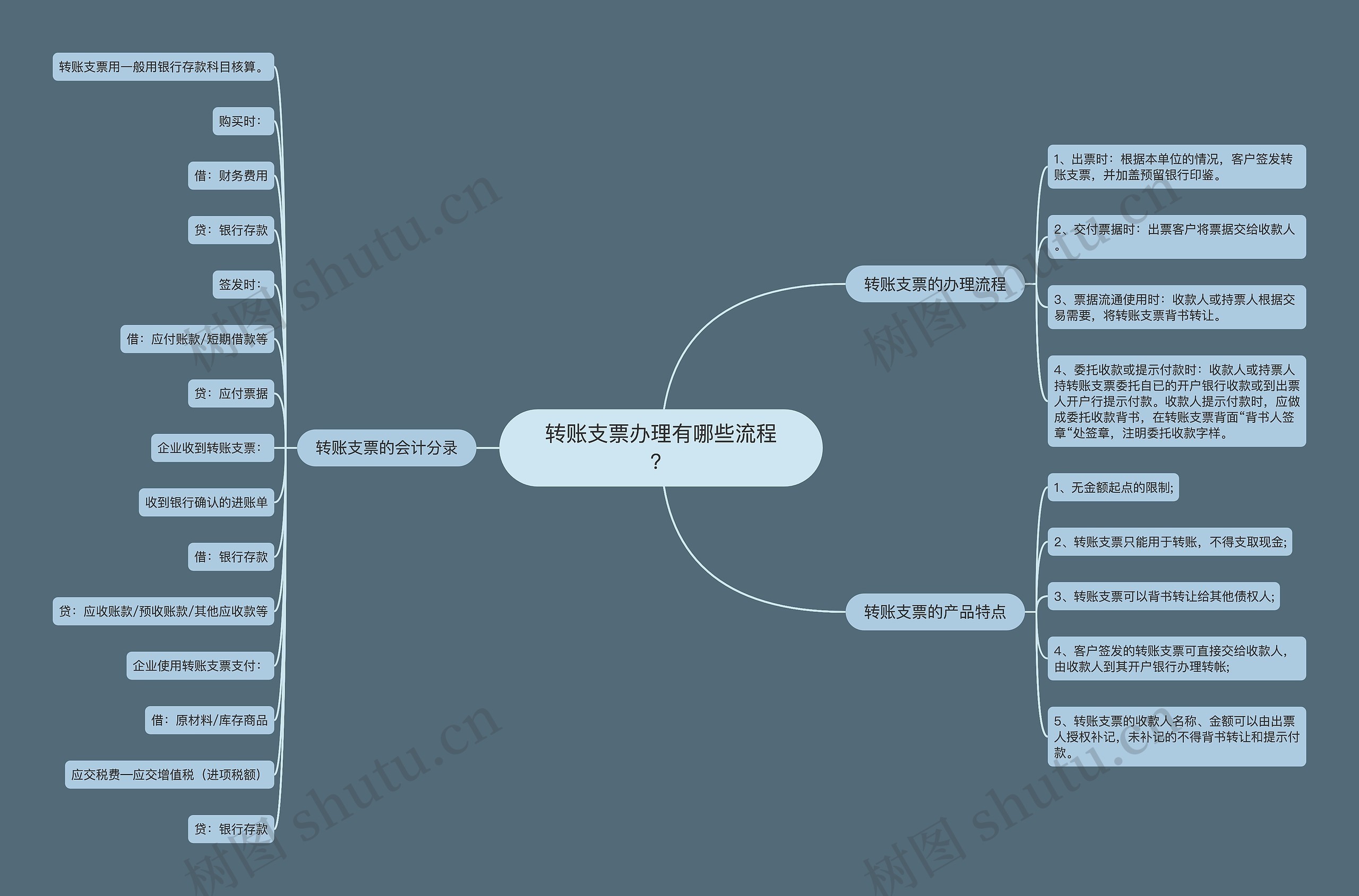 转账支票办理有哪些流程？思维导图