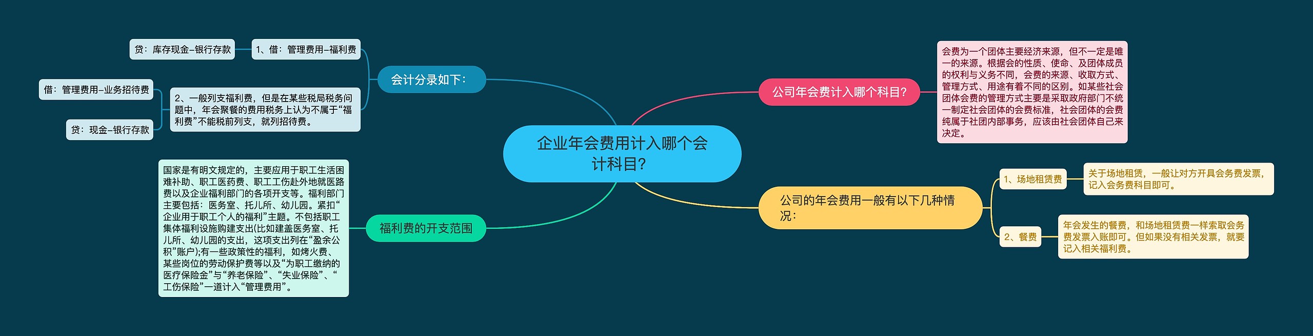 企业年会费用计入哪个会计科目？