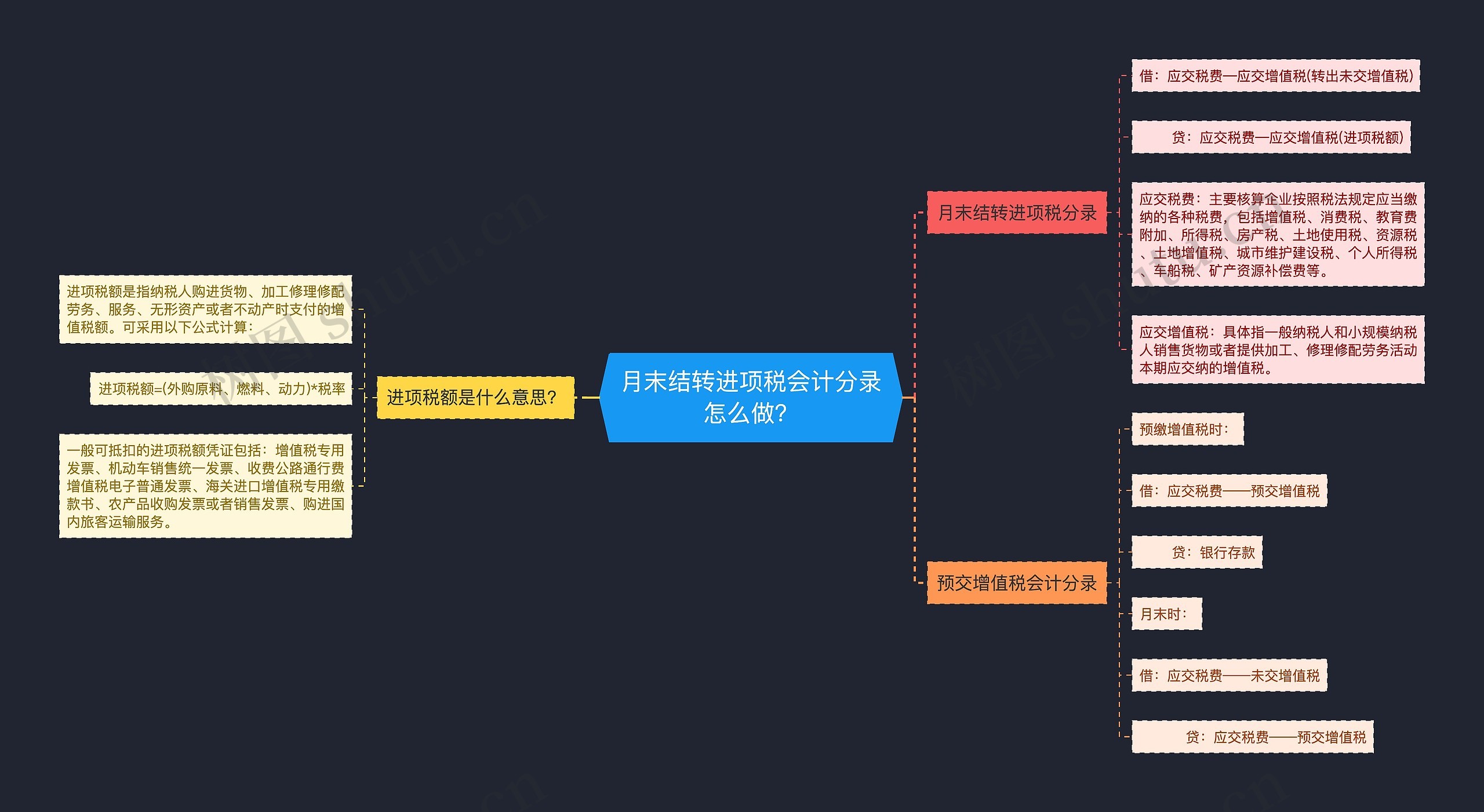 月末结转进项税会计分录怎么做？思维导图