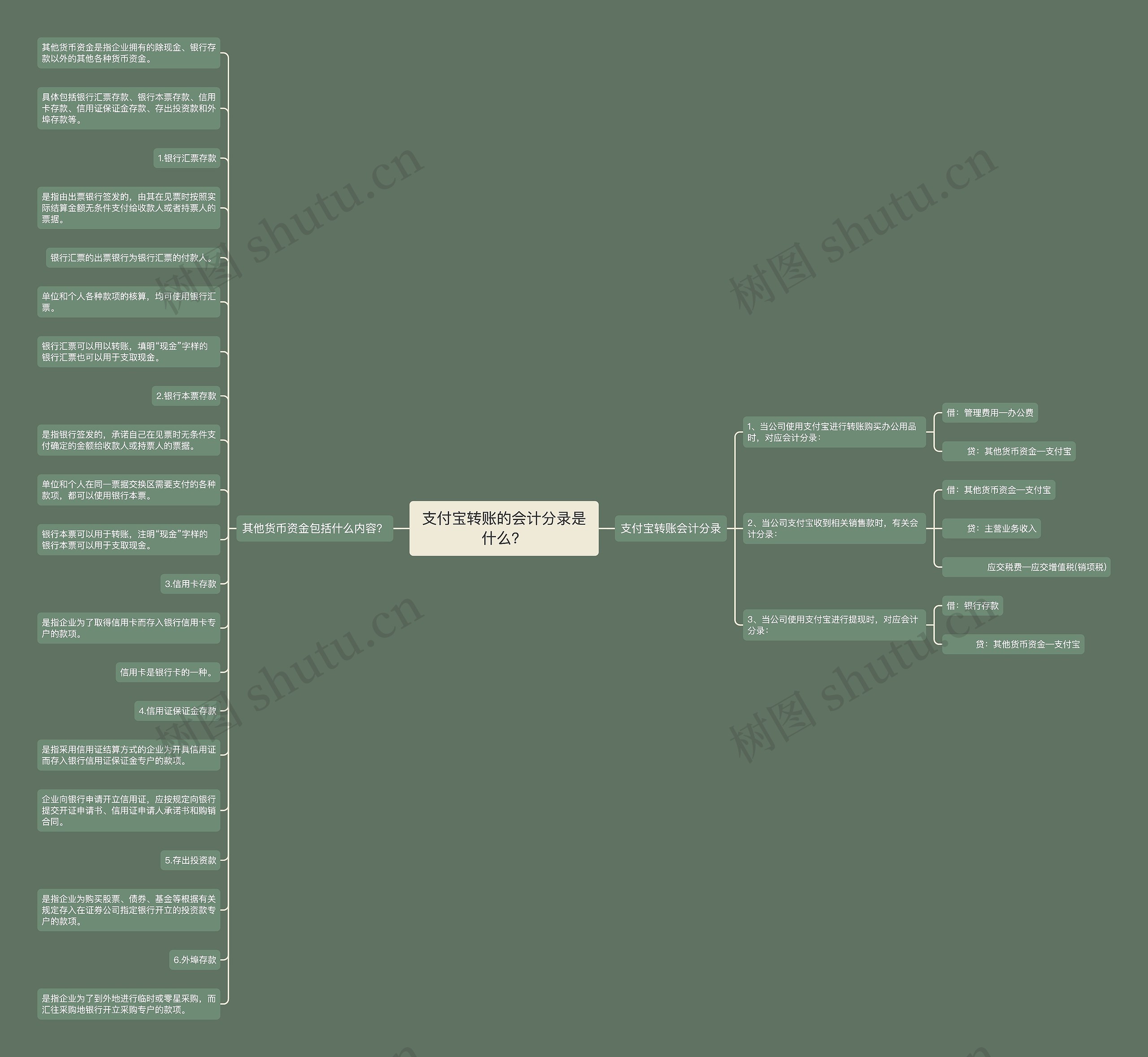 支付宝转账的会计分录是什么？思维导图
