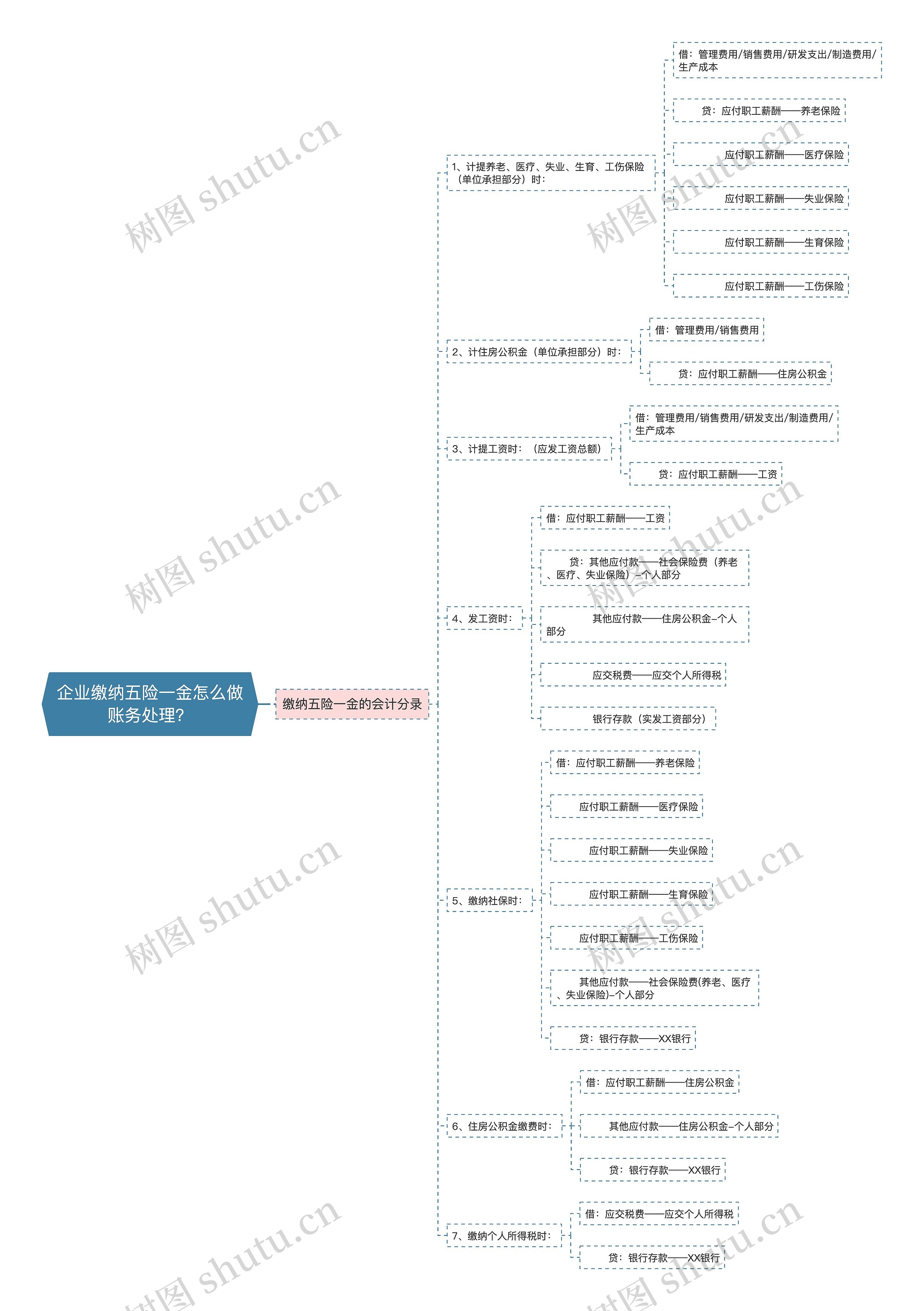 企业缴纳五险一金怎么做账务处理？思维导图