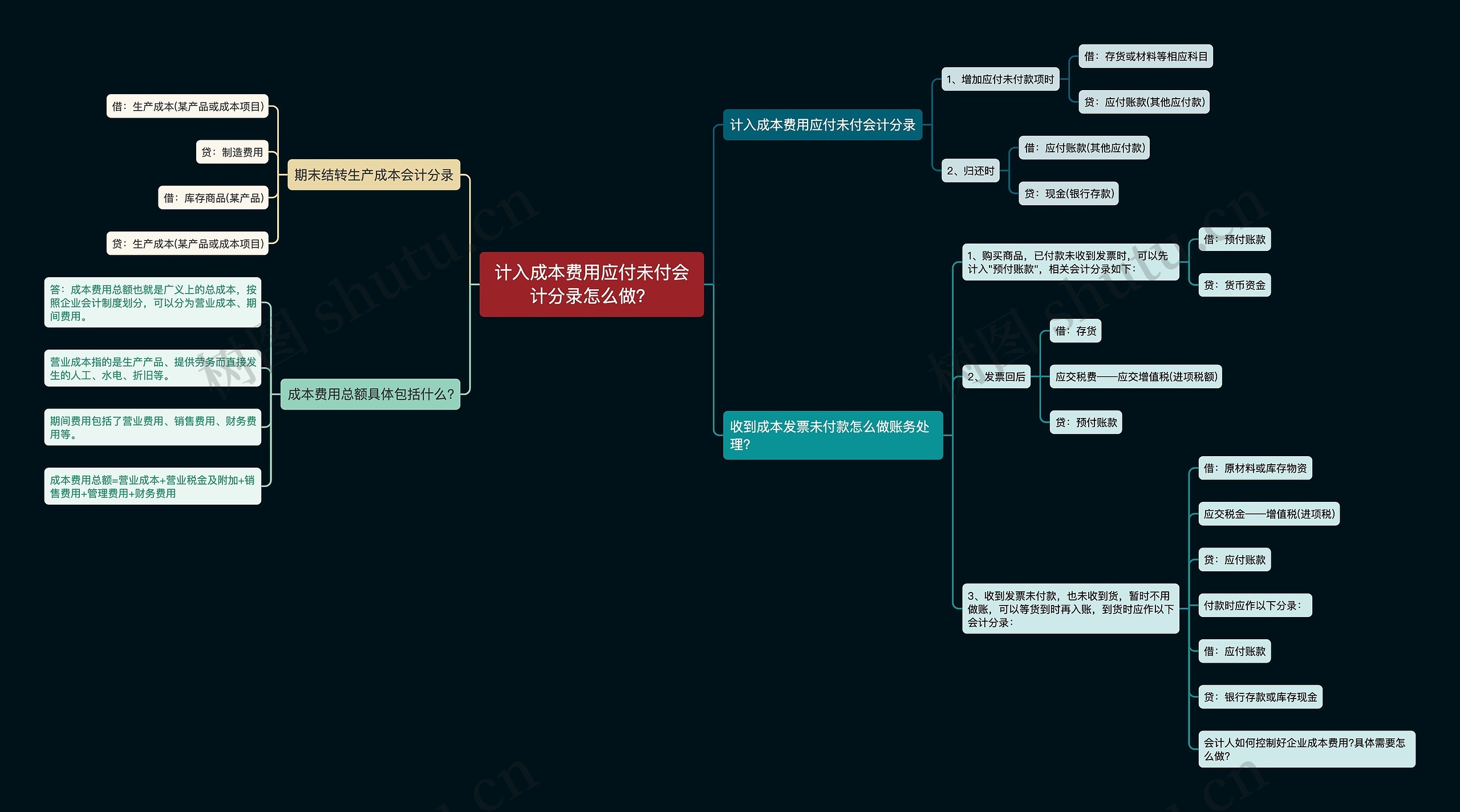 计入成本费用应付未付会计分录怎么做？思维导图