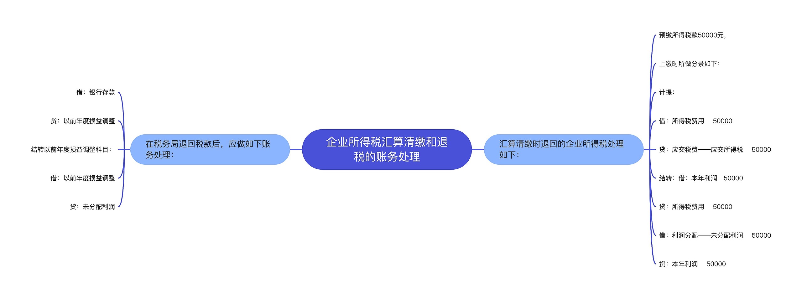 企业所得税汇算清缴和退税的账务处理思维导图