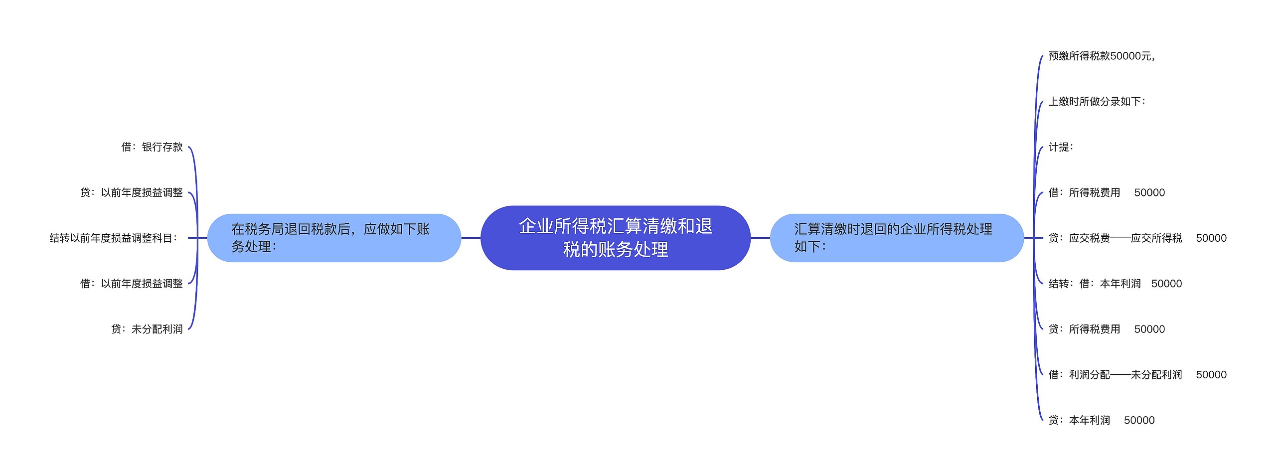 企业所得税汇算清缴和退税的账务处理 企业所得税汇算清缴和退税的账务处理