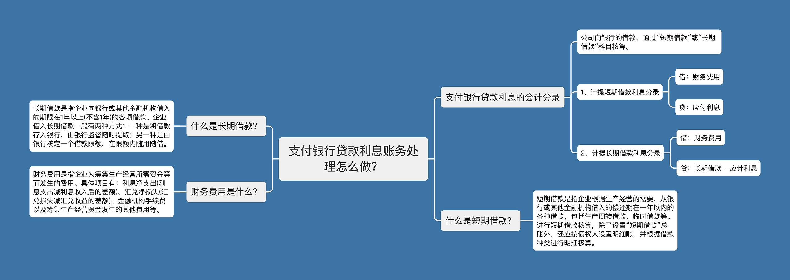 支付银行贷款利息账务处理怎么做？思维导图