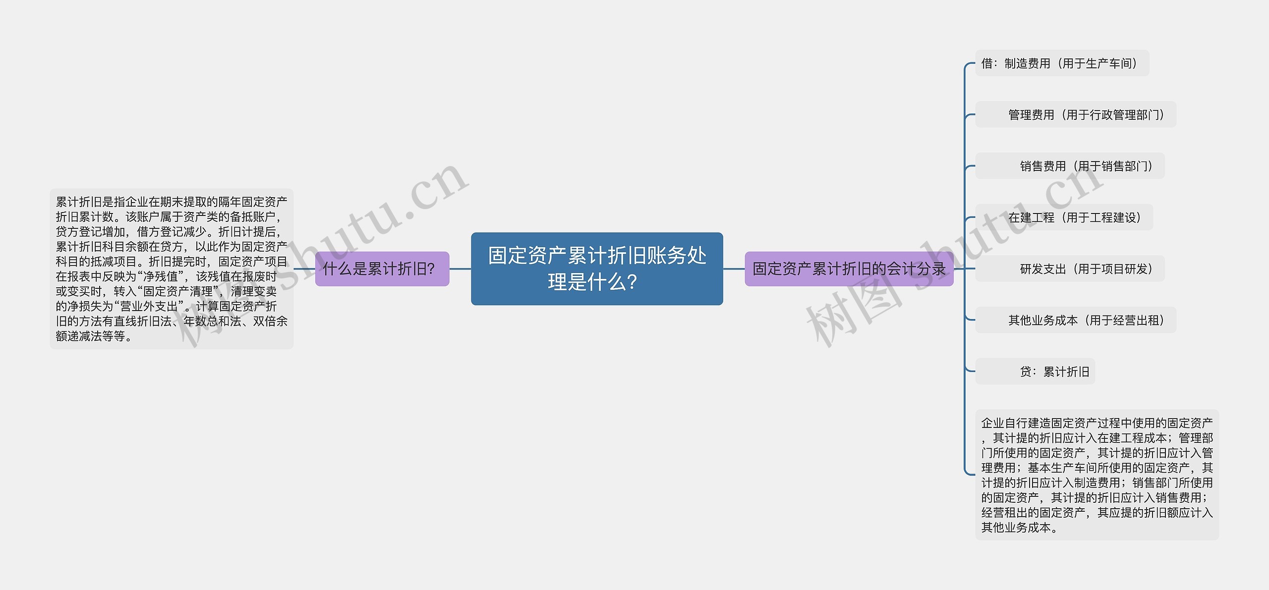 固定资产累计折旧账务处理是什么？思维导图