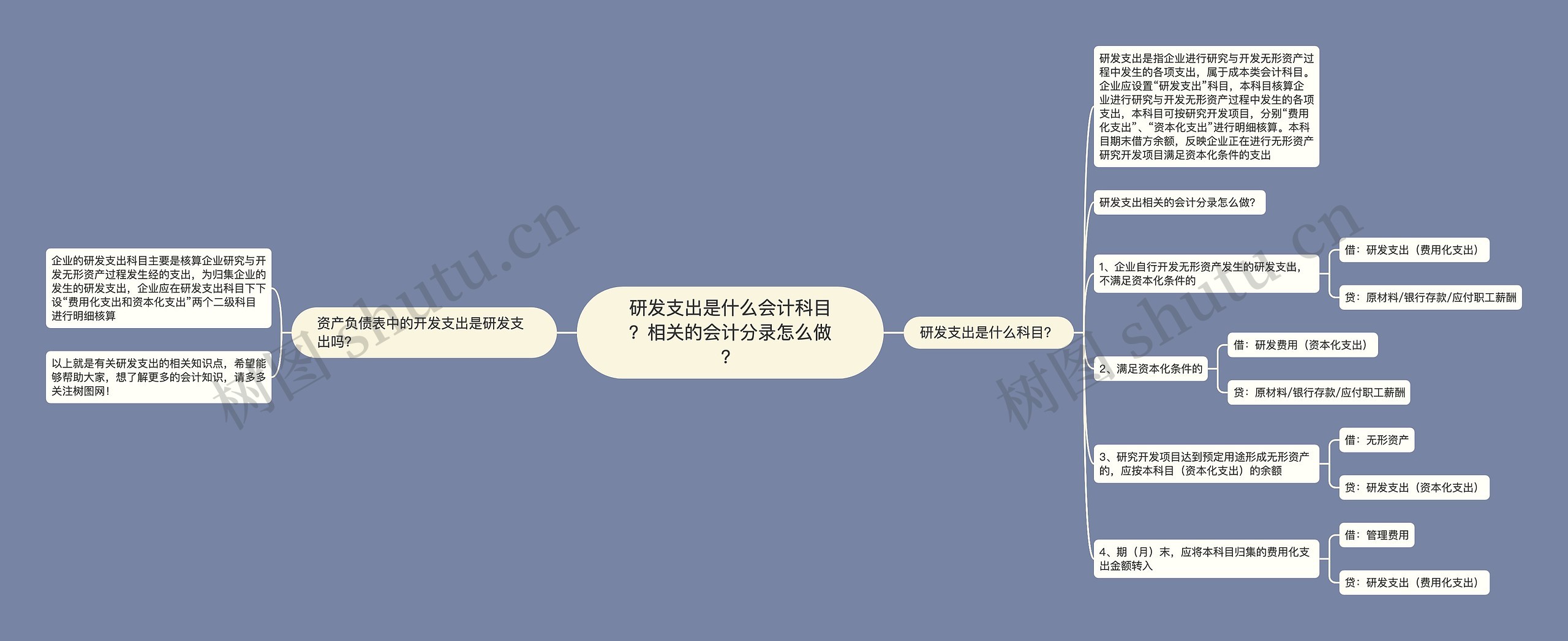 研发支出是什么会计科目？相关的会计分录怎么做？思维导图