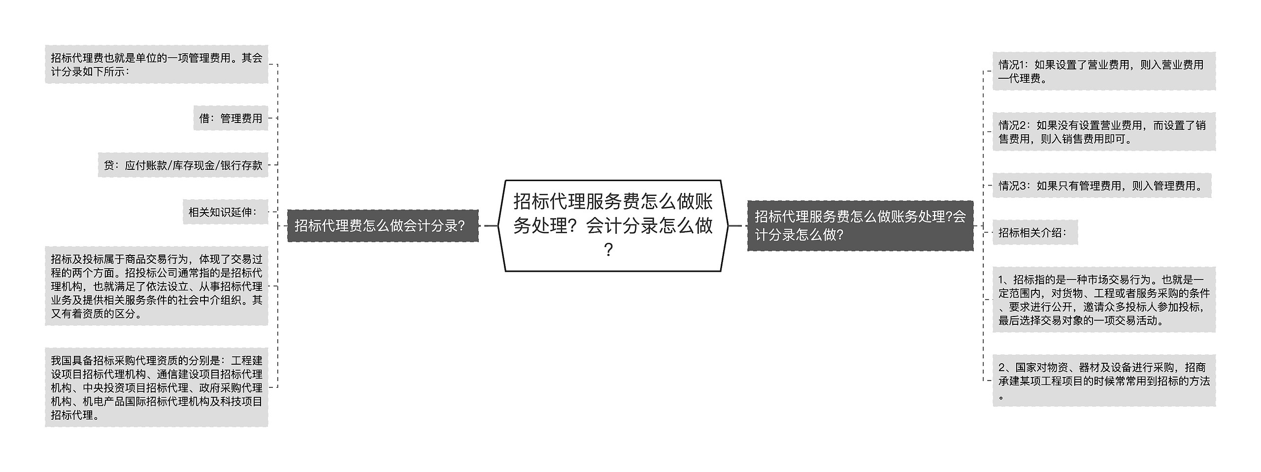 招标代理服务费怎么做账务处理？会计分录怎么做？思维导图