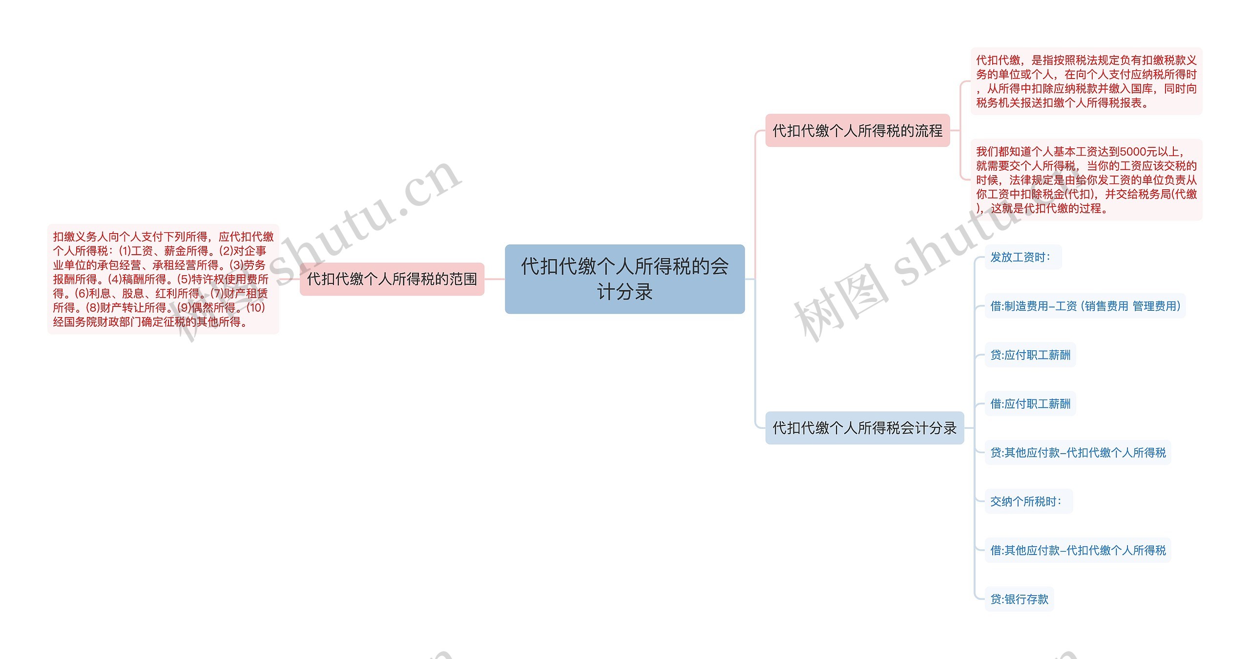 代扣代缴个人所得税的会计分录思维导图