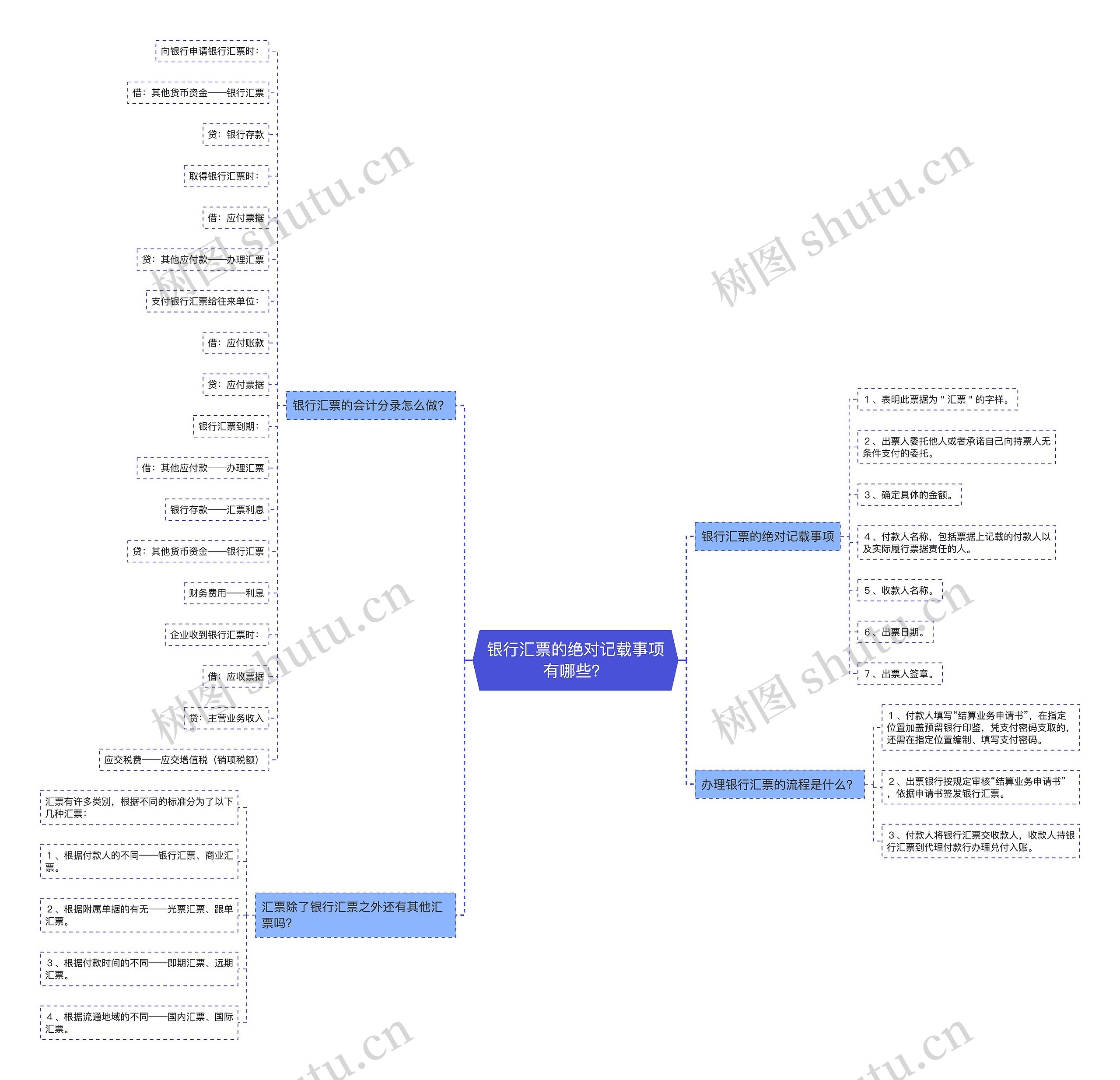 银行汇票的绝对记载事项有哪些？思维导图